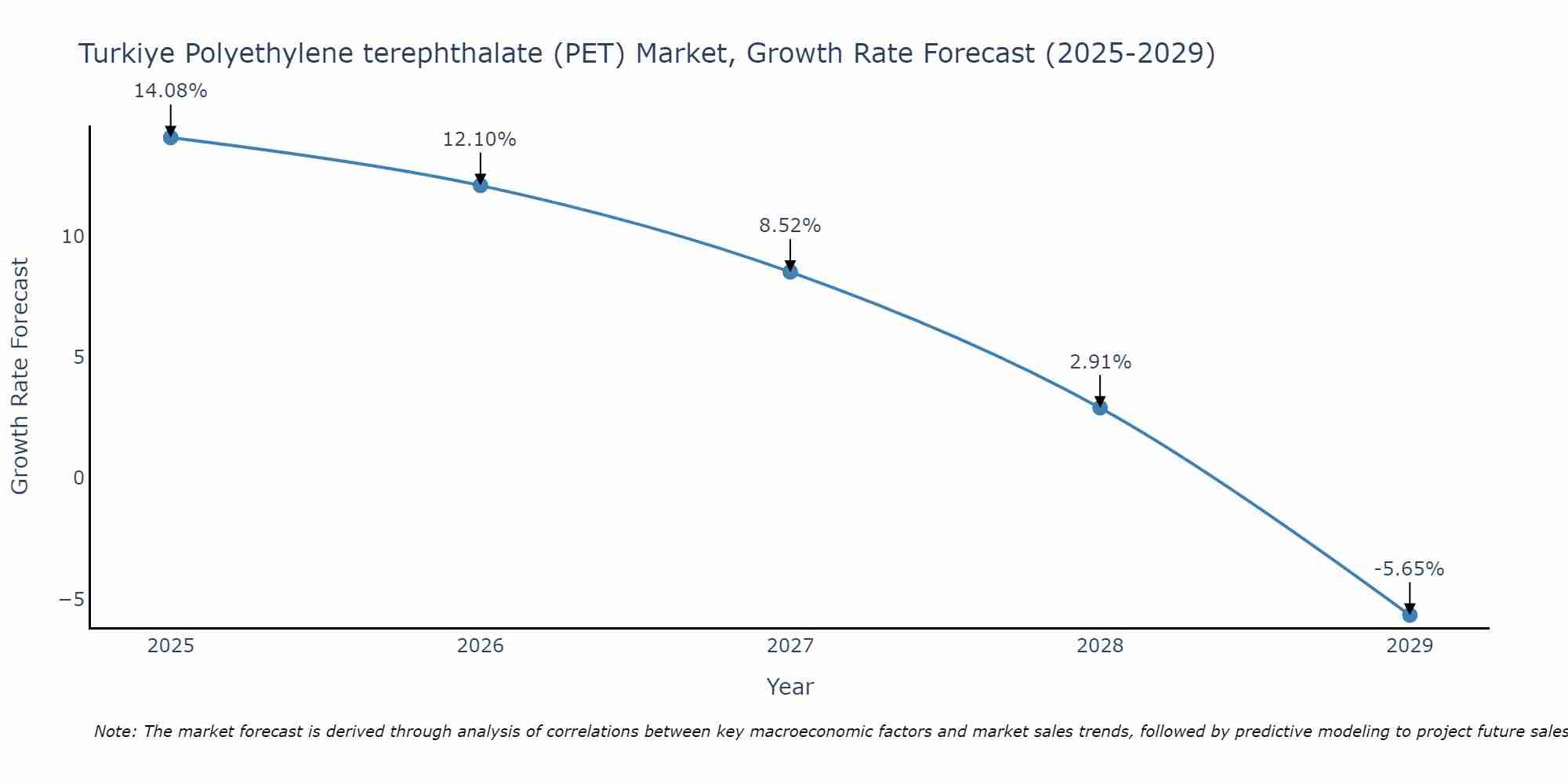 Turkiye Polyethylene terephthalate (PET) Market Growth Rate
