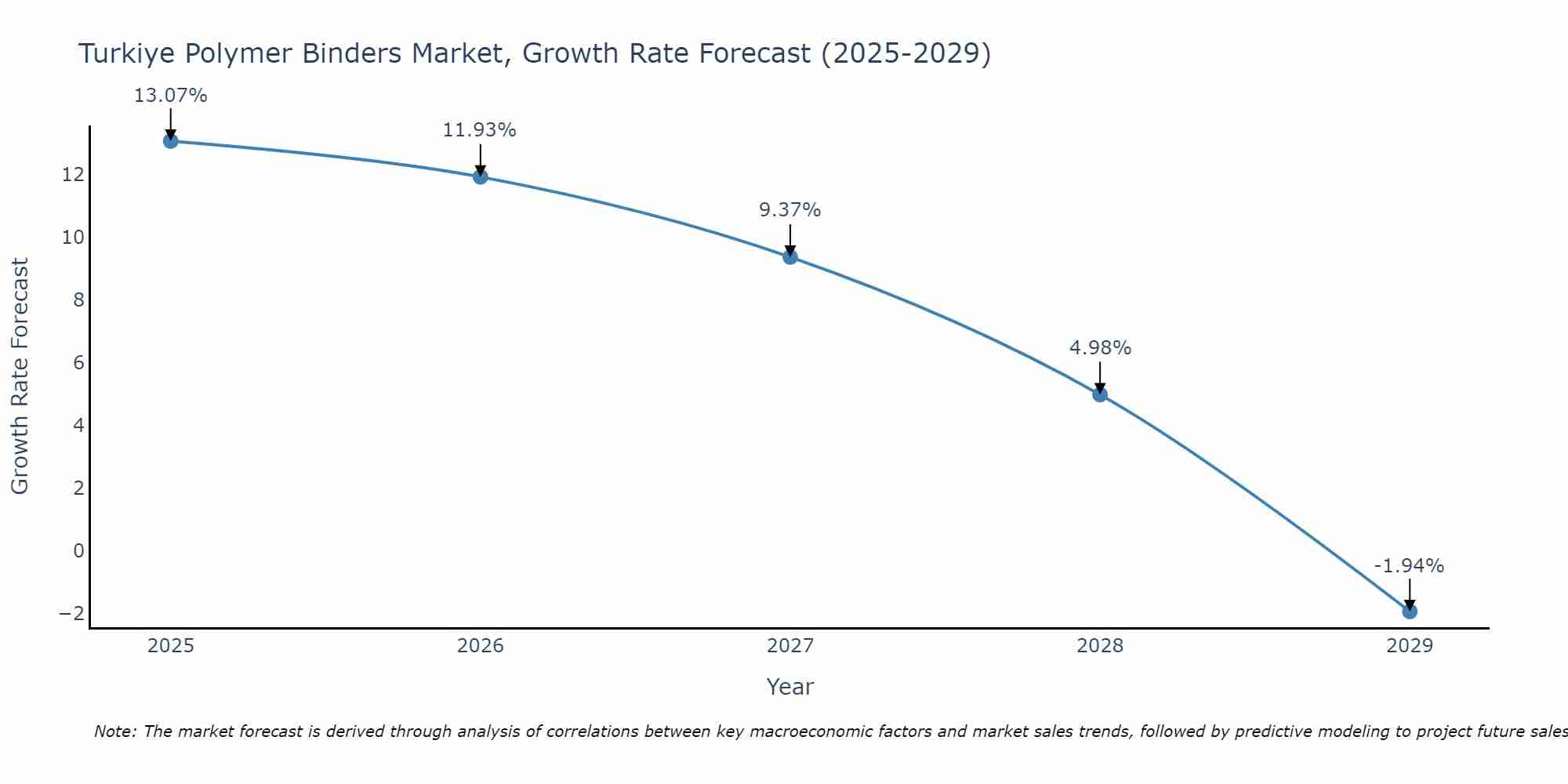 Turkiye Polymer Binders Market Growth Rate