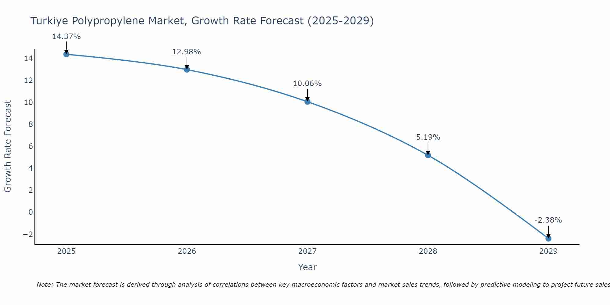 Turkiye Polypropylene Market Size Growth Rate