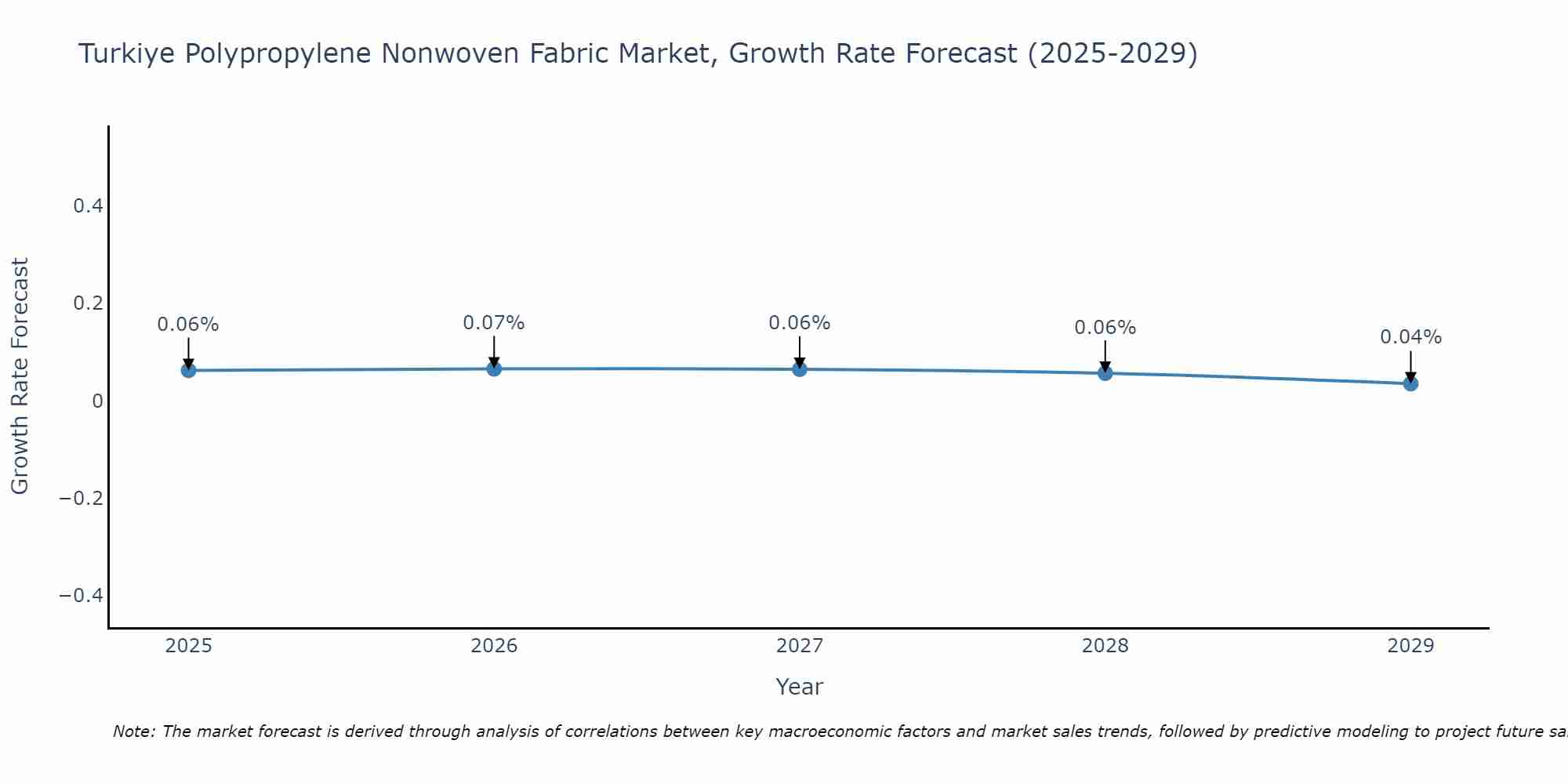 Turkiye Polypropylene Nonwoven Fabric Market Size Growth Rate