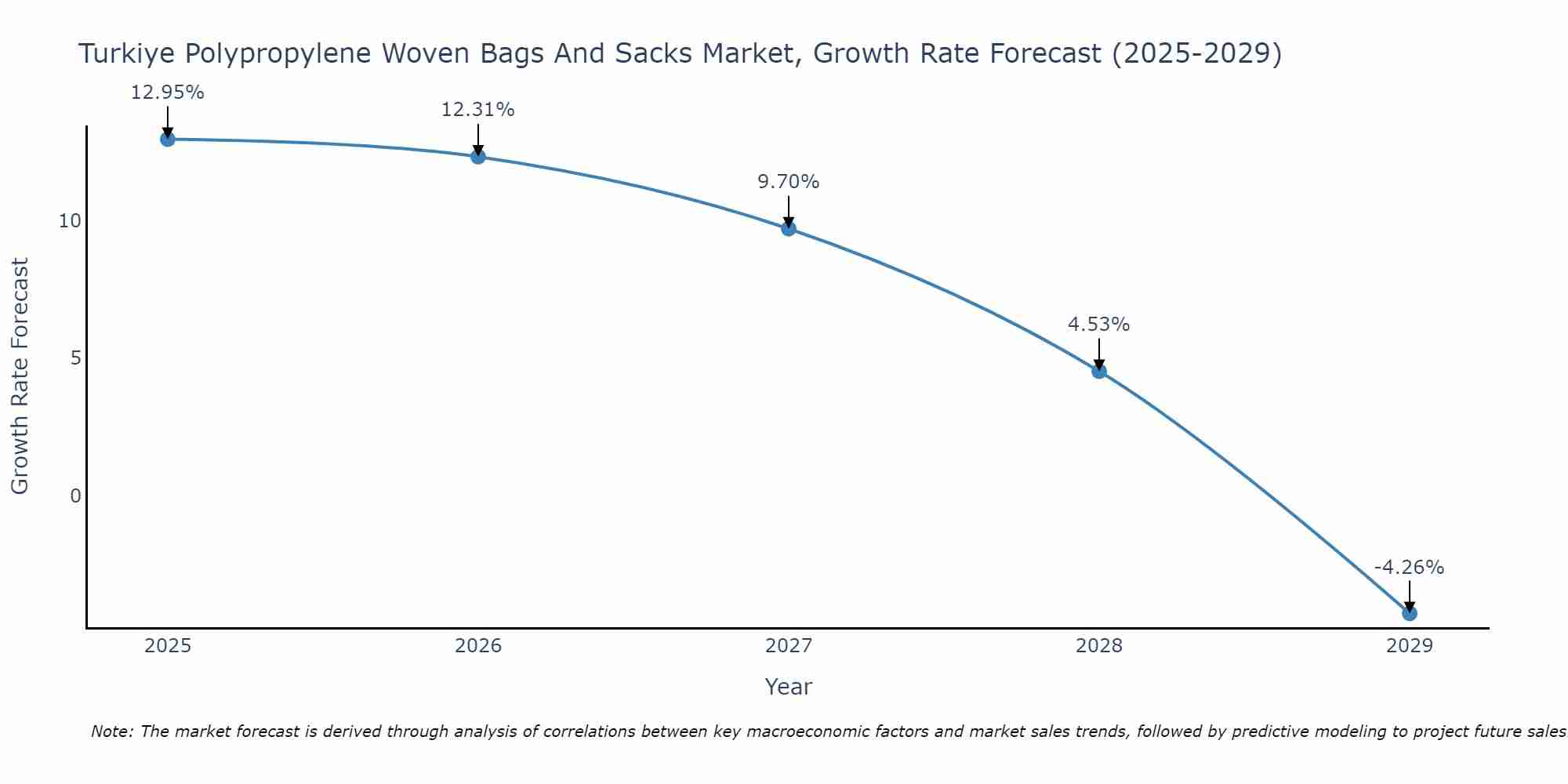 Turkiye Polypropylene Woven Bags And Sacks Market Growth Rate