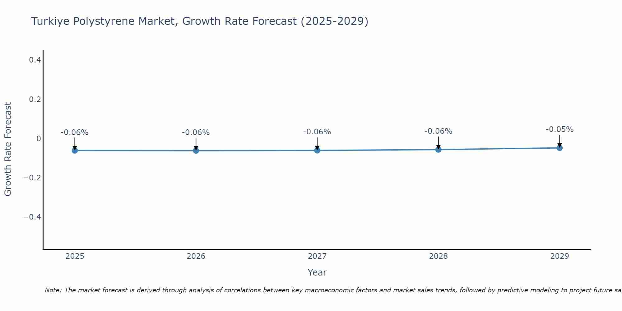 Turkiye Polystyrene Market Growth Rate