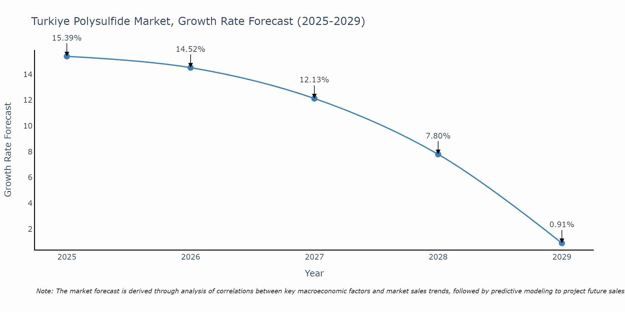 Turkiye Polysulfide Market Growth Rate