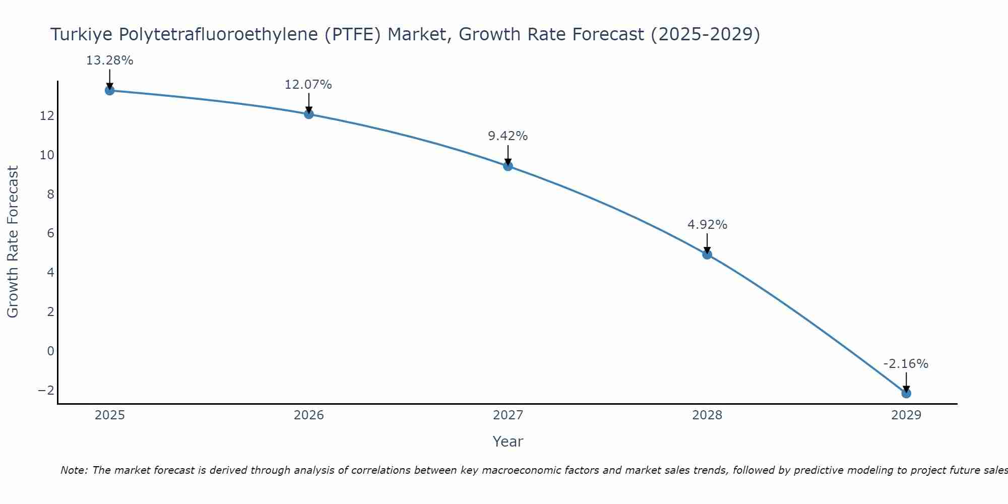 Turkiye Polytetrafluoroethylene (PTFE) Market Growth Rate