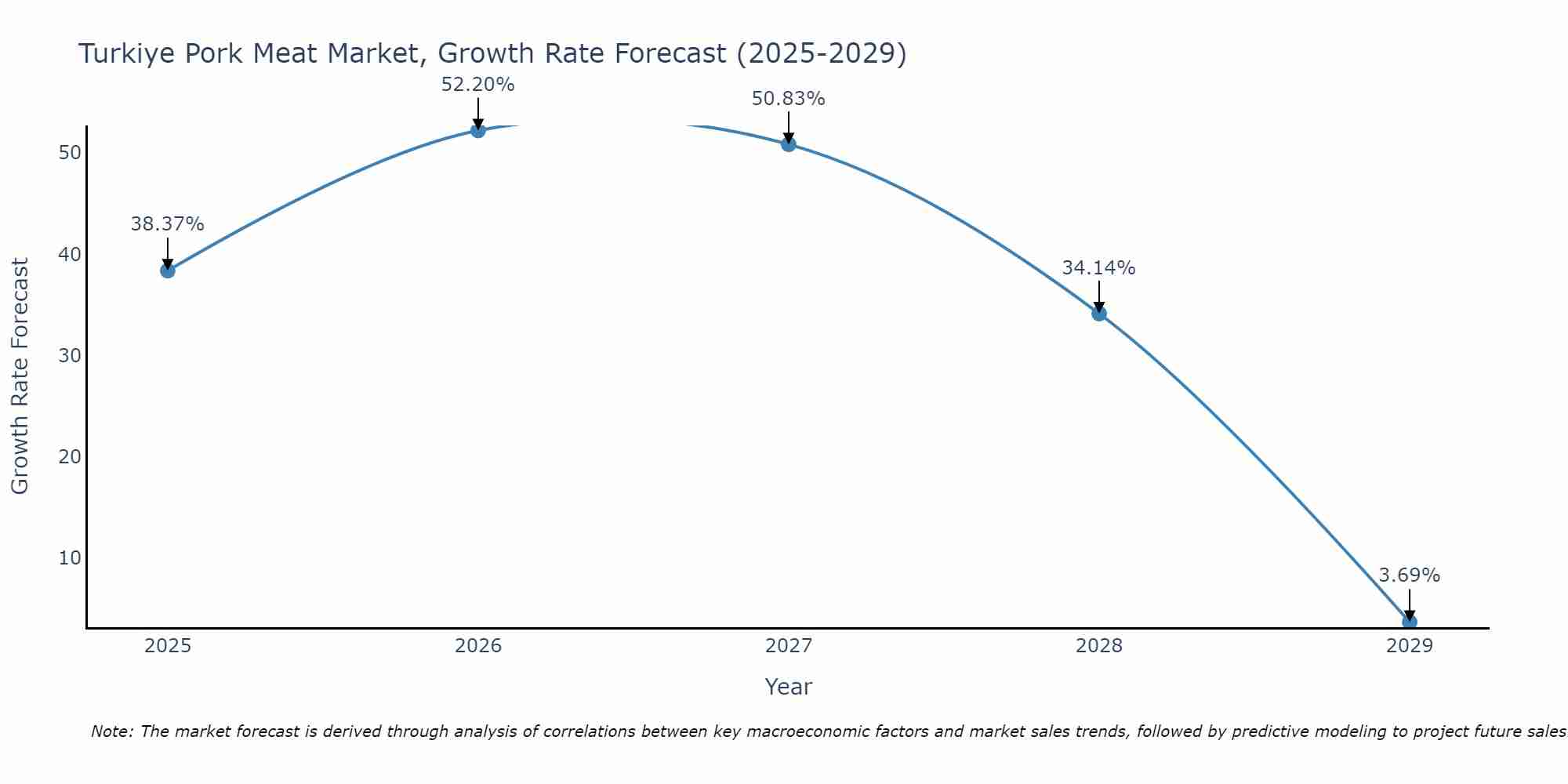 Turkiye Pork Meat Market Size Growth Rate