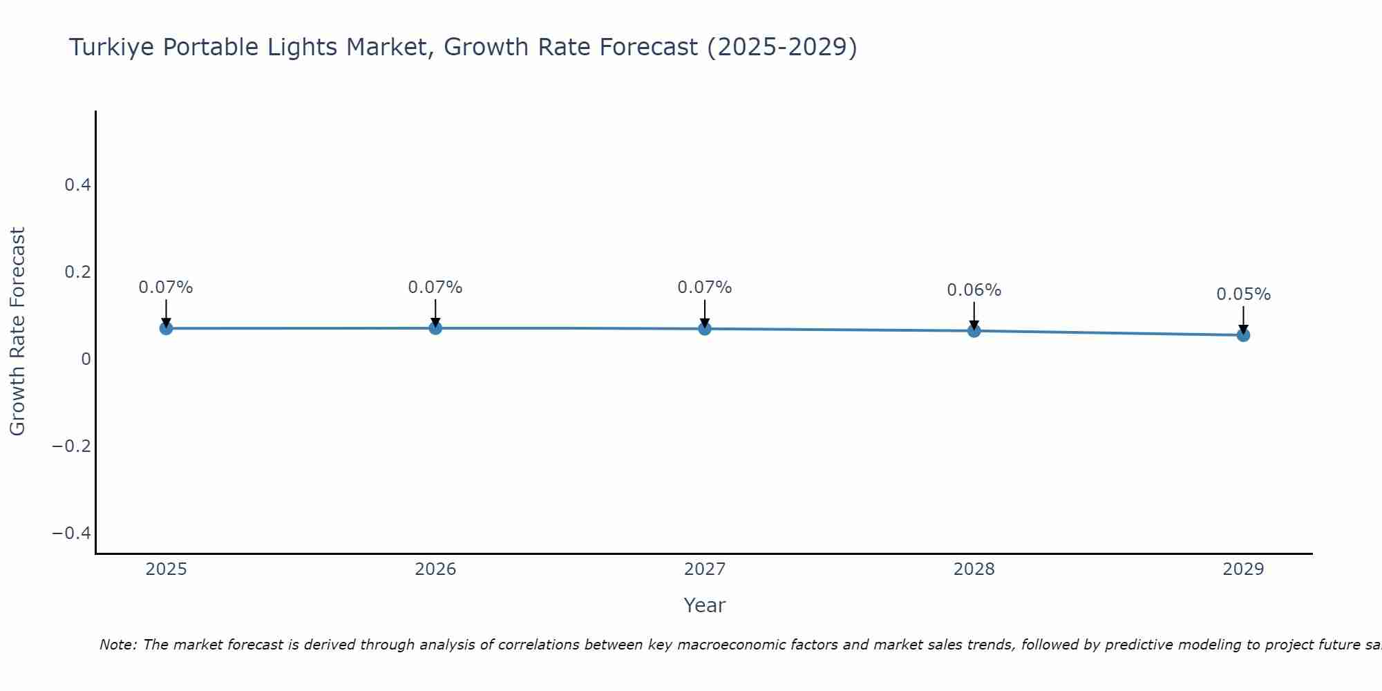 Turkiye Portable Lights Market Growth Rate