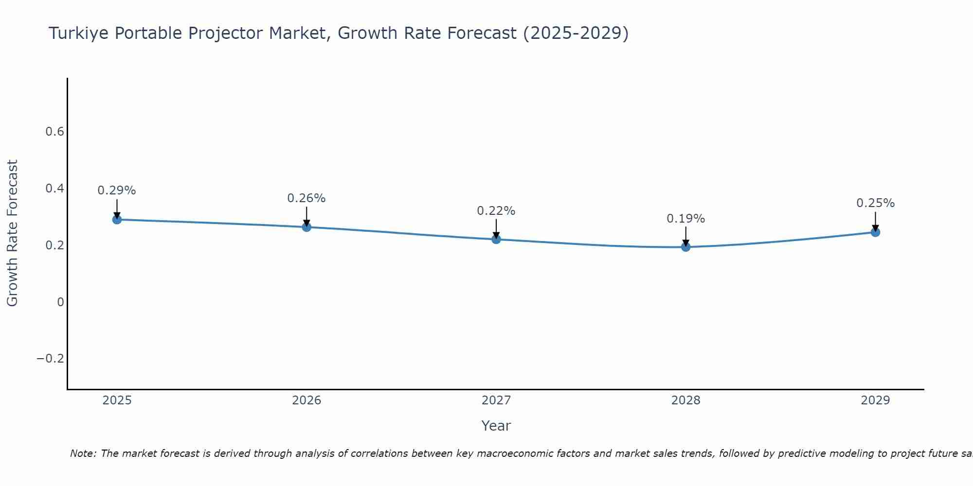 Turkiye Portable Projector Market Growth Rate