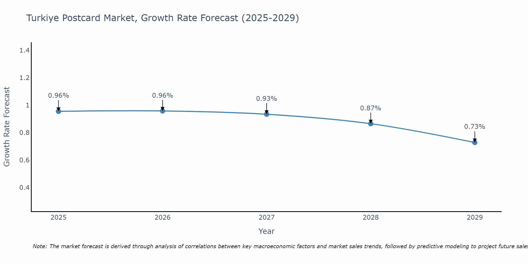 Turkiye Postcard Market Size Growth Rate