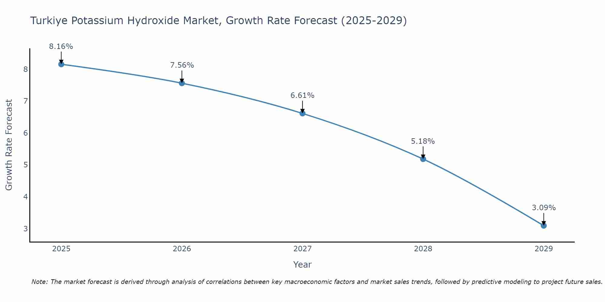 Turkiye Potassium Hydroxide Market Growth Rate