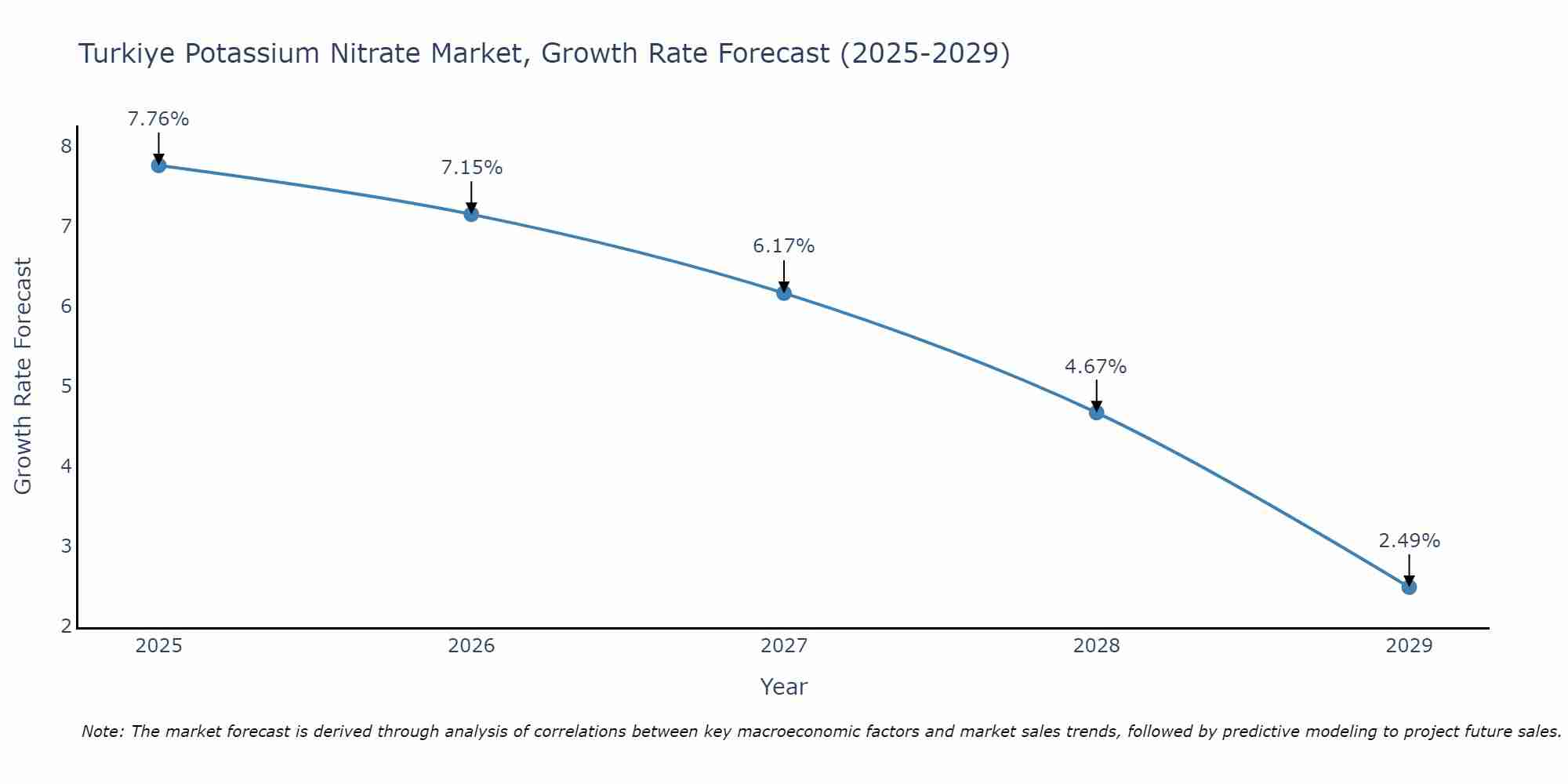 Turkiye Potassium Nitrate Market Growth Rate