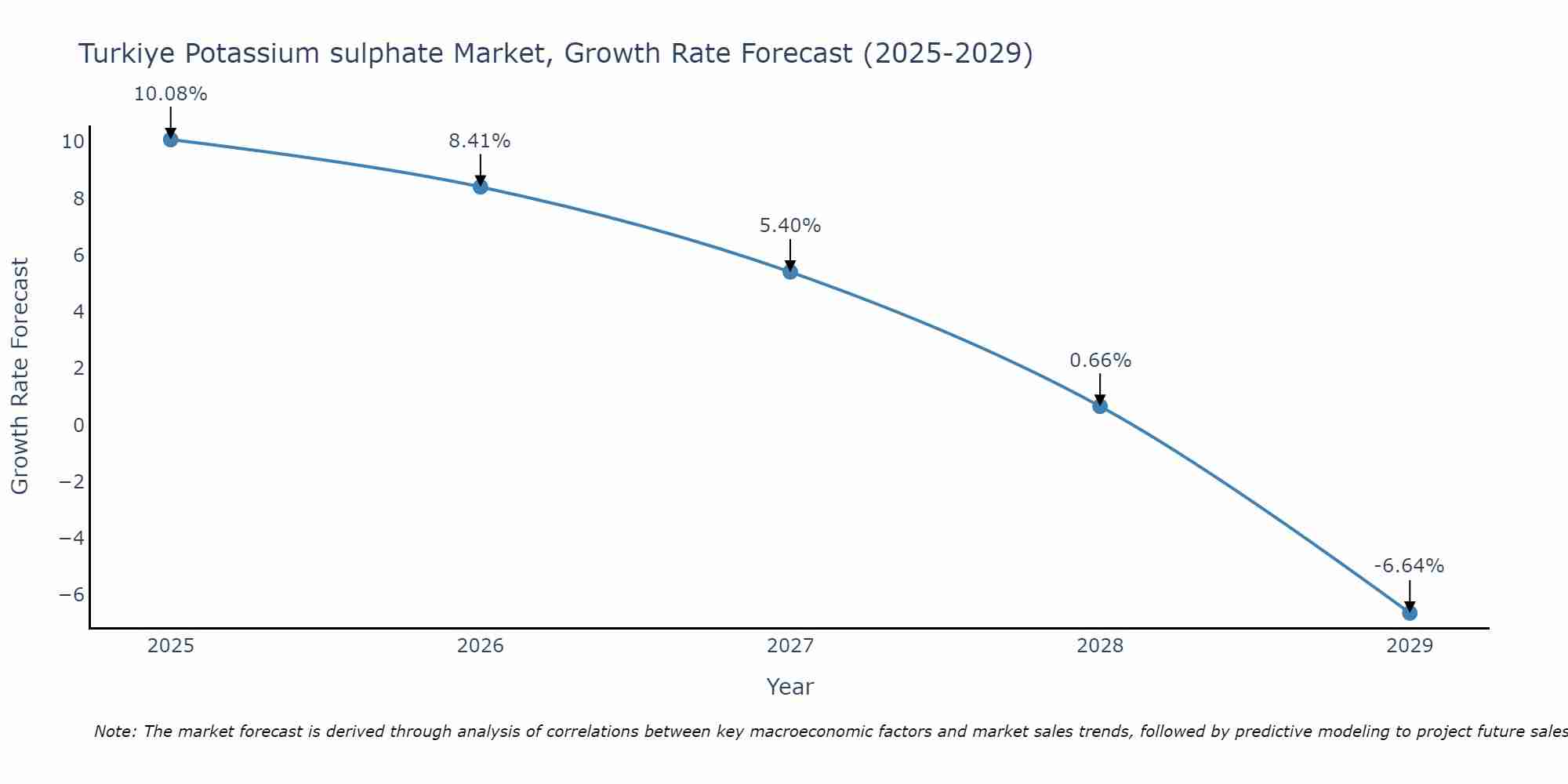 Turkiye Potassium sulphate Market Growth Rate