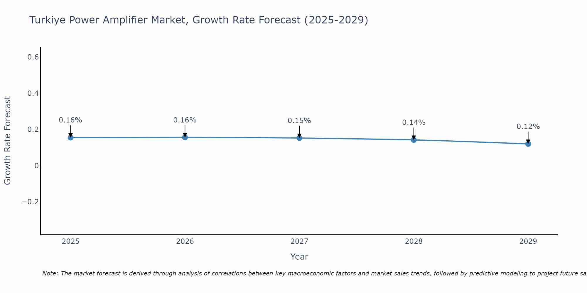 Turkiye Power Amplifier Market Size Growth Rate