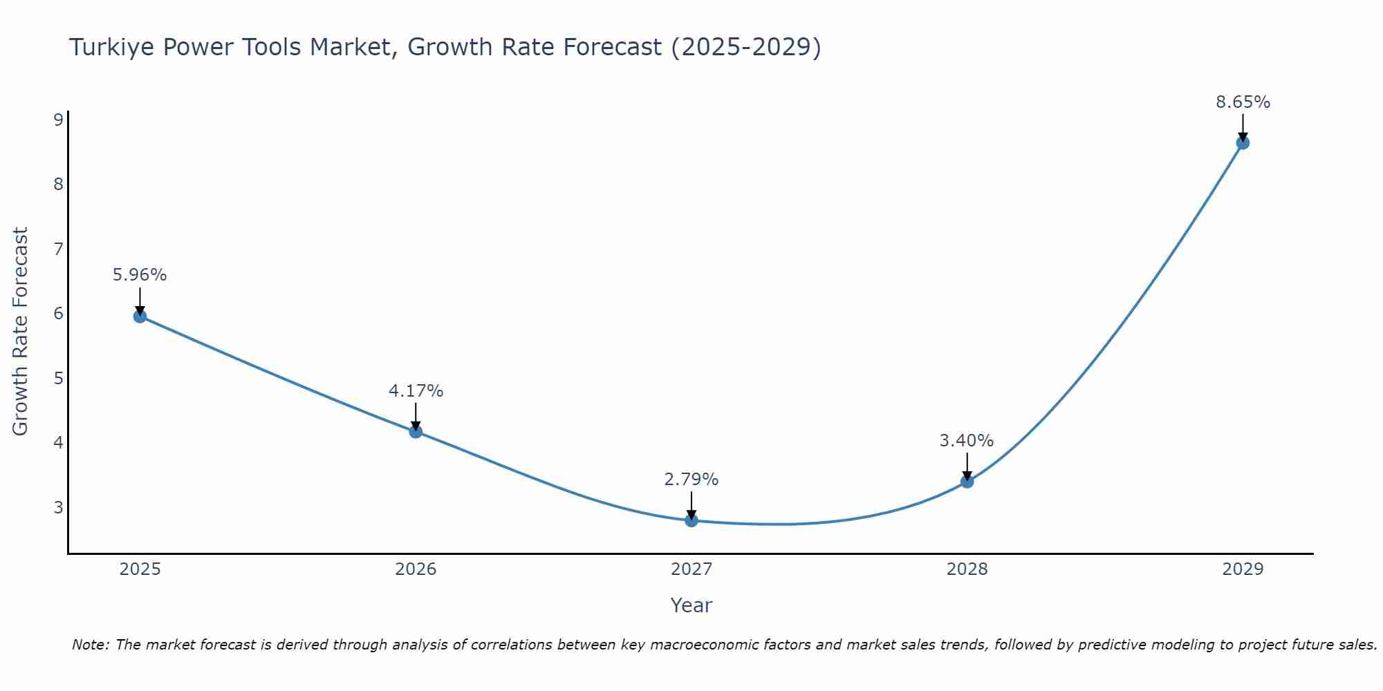 Turkiye Power Tools Market Size Growth Rate