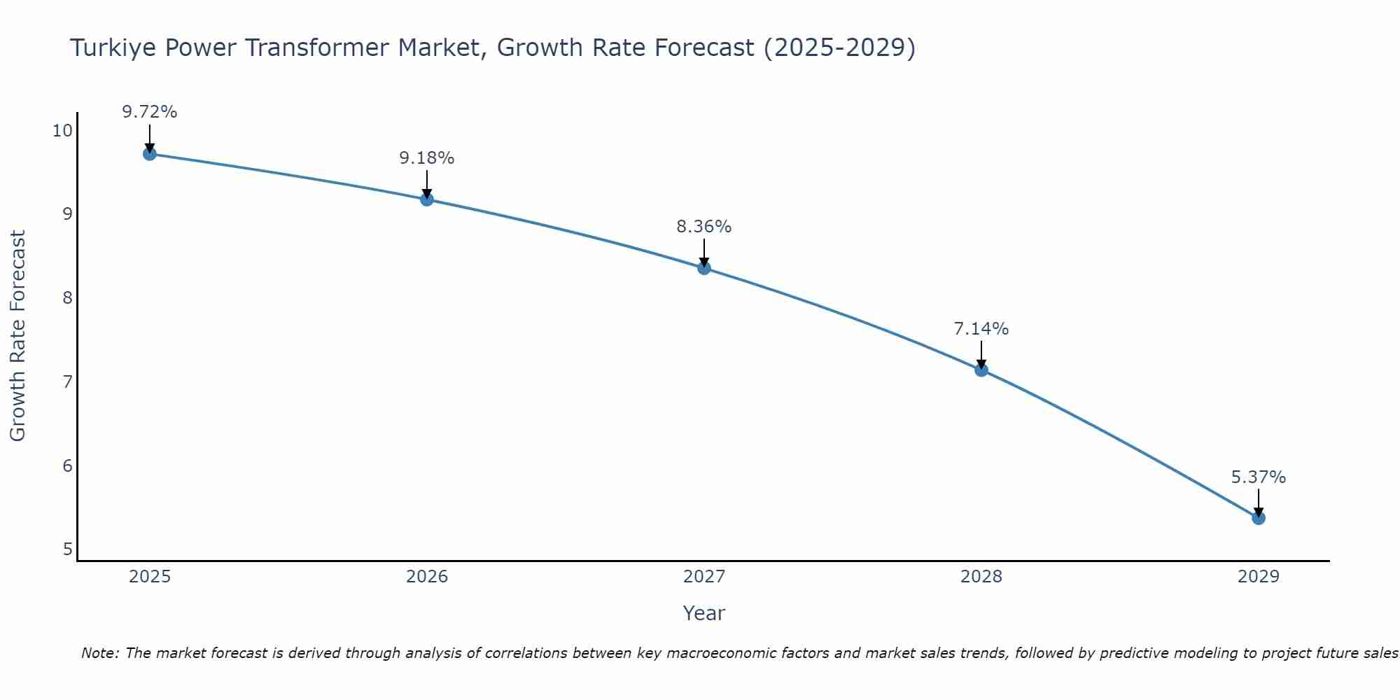Turkiye Power Transformer Market Size Growth Rate