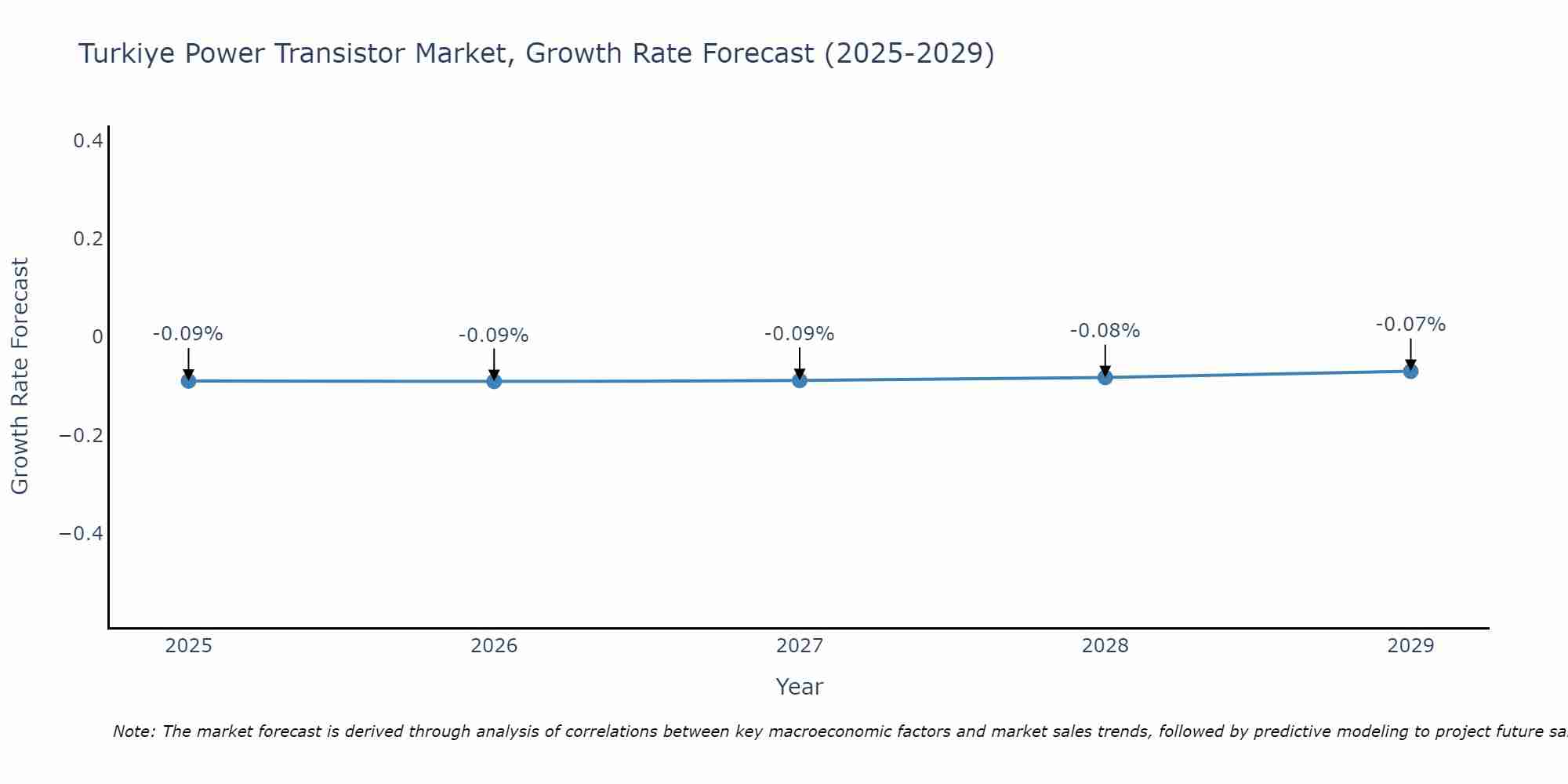 Turkiye Power Transistor Market Growth Rate