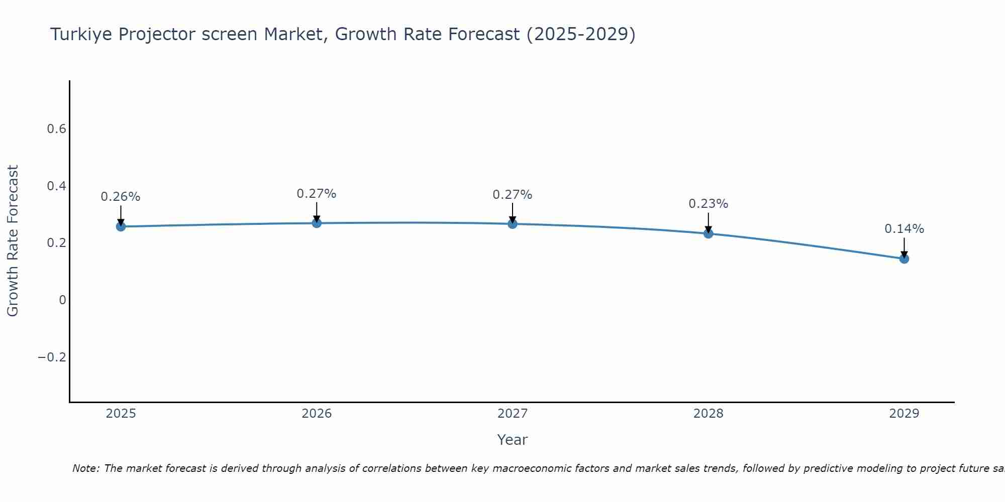 Turkiye Projector screen Market Growth Rate