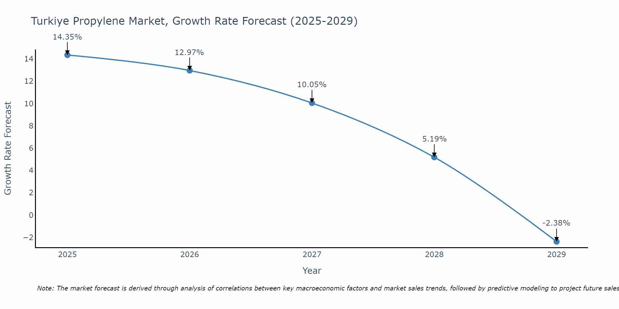 Turkiye Propylene Market Growth Rate