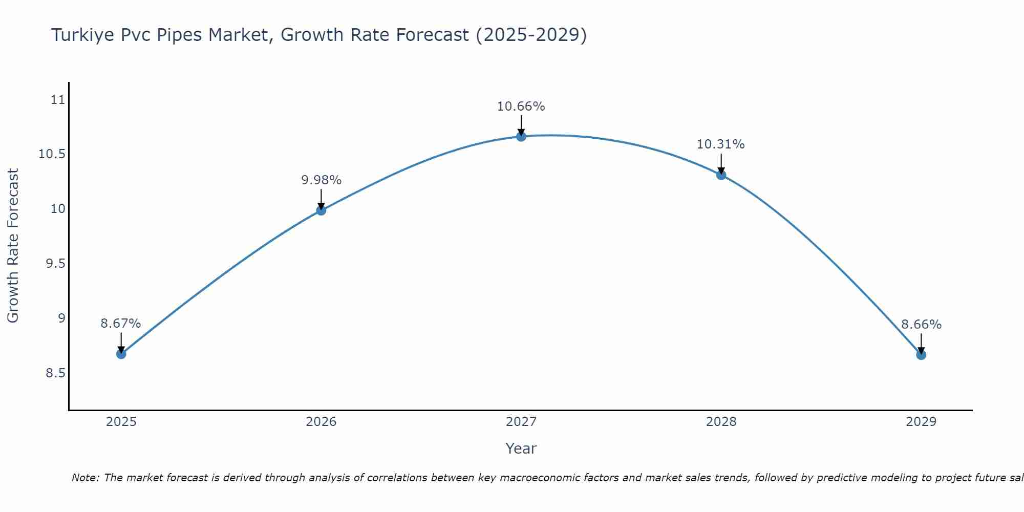 Turkiye Pvc Pipes Market Growth Rate