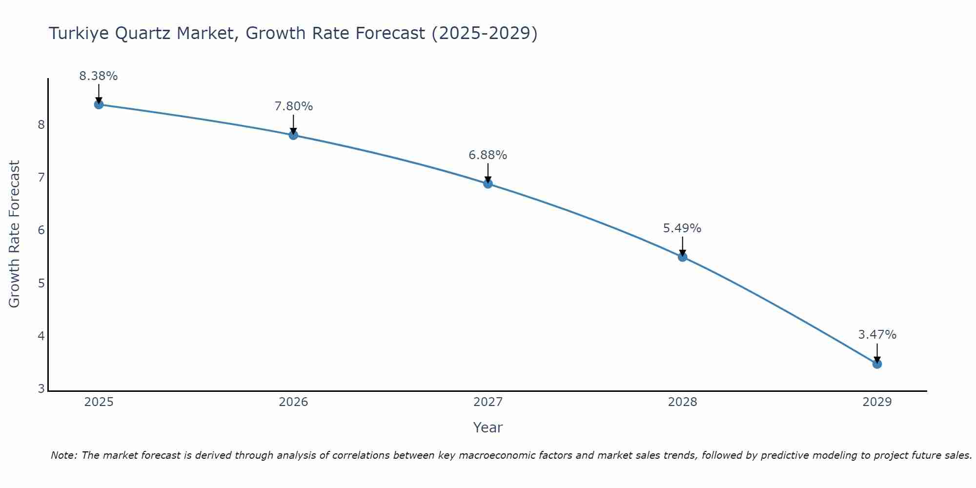 Turkiye Quartz Market Size Growth Rate