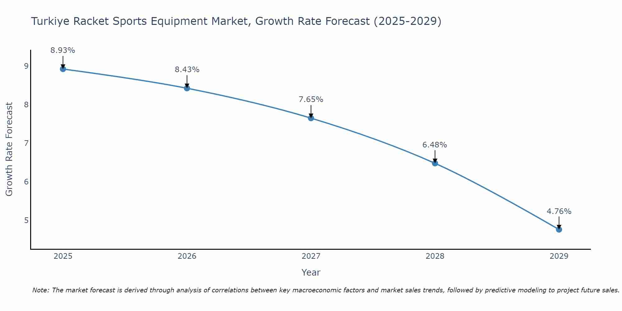 Turkiye Racket Sports Equipment Market Growth Rate