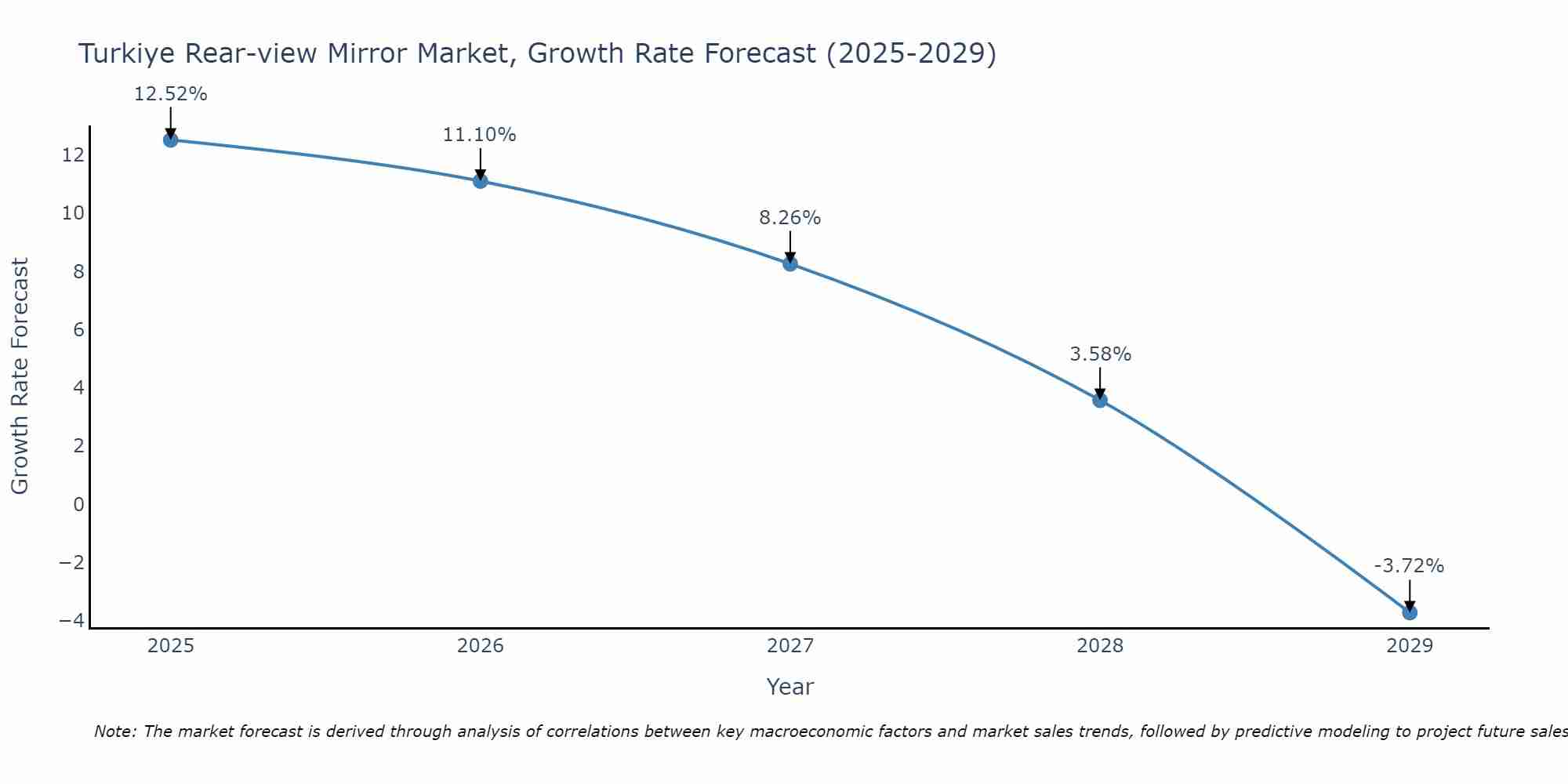 Turkiye Rear-view Mirror Market Growth Rate