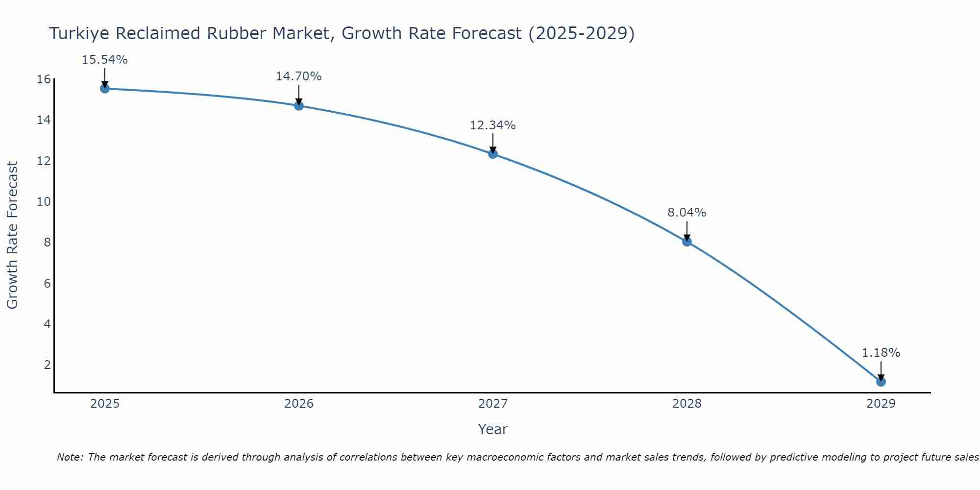 Turkiye Reclaimed Rubber Market Size Growth Rate