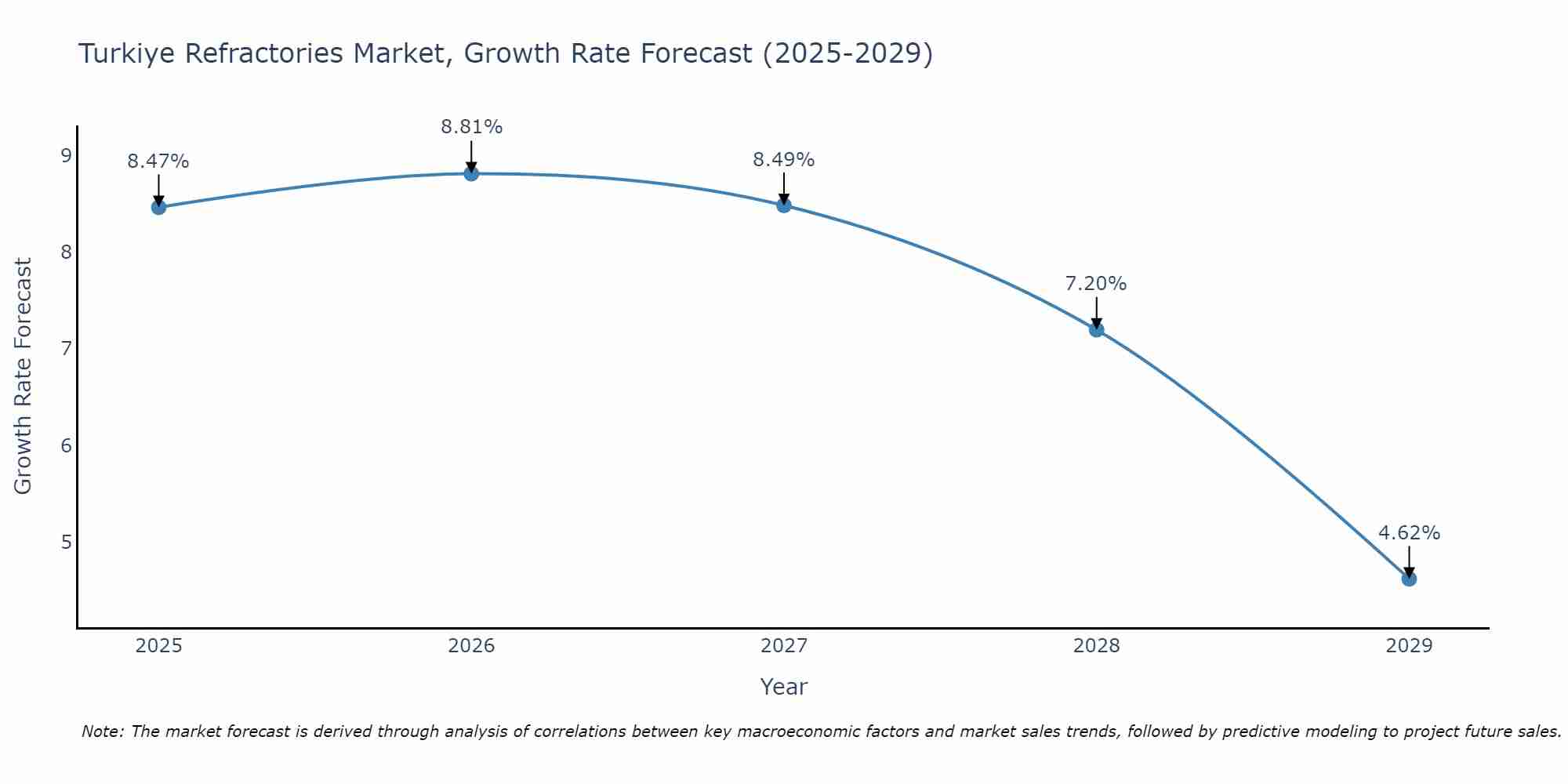 Turkiye Refractories Market Size Growth Rate