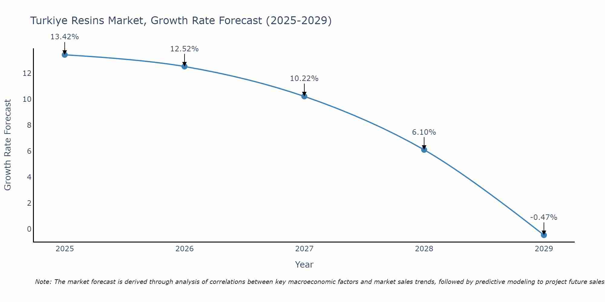 Turkiye Resins Market Growth Rate