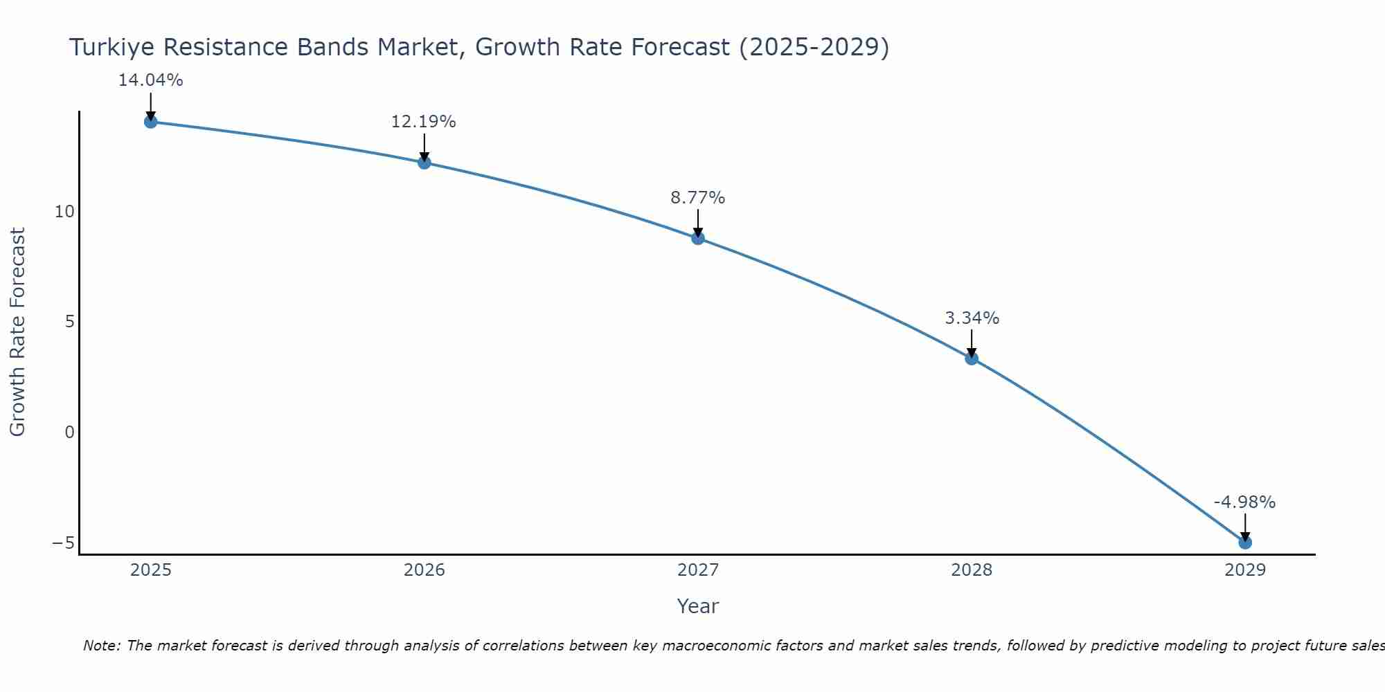 Turkiye Resistance Bands Market Growth Rate