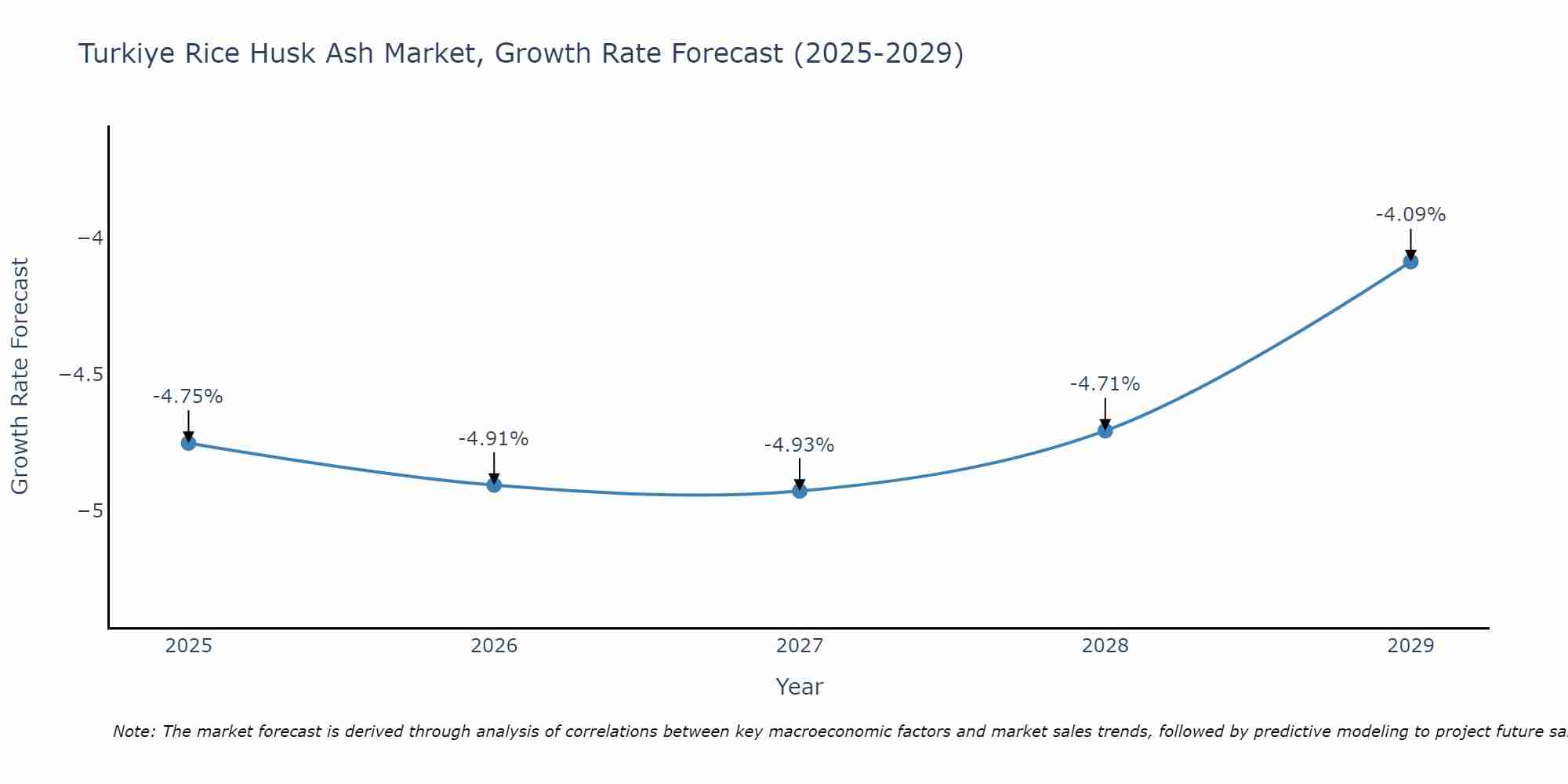 Turkiye Rice Husk Ash Market Size Growth Rate