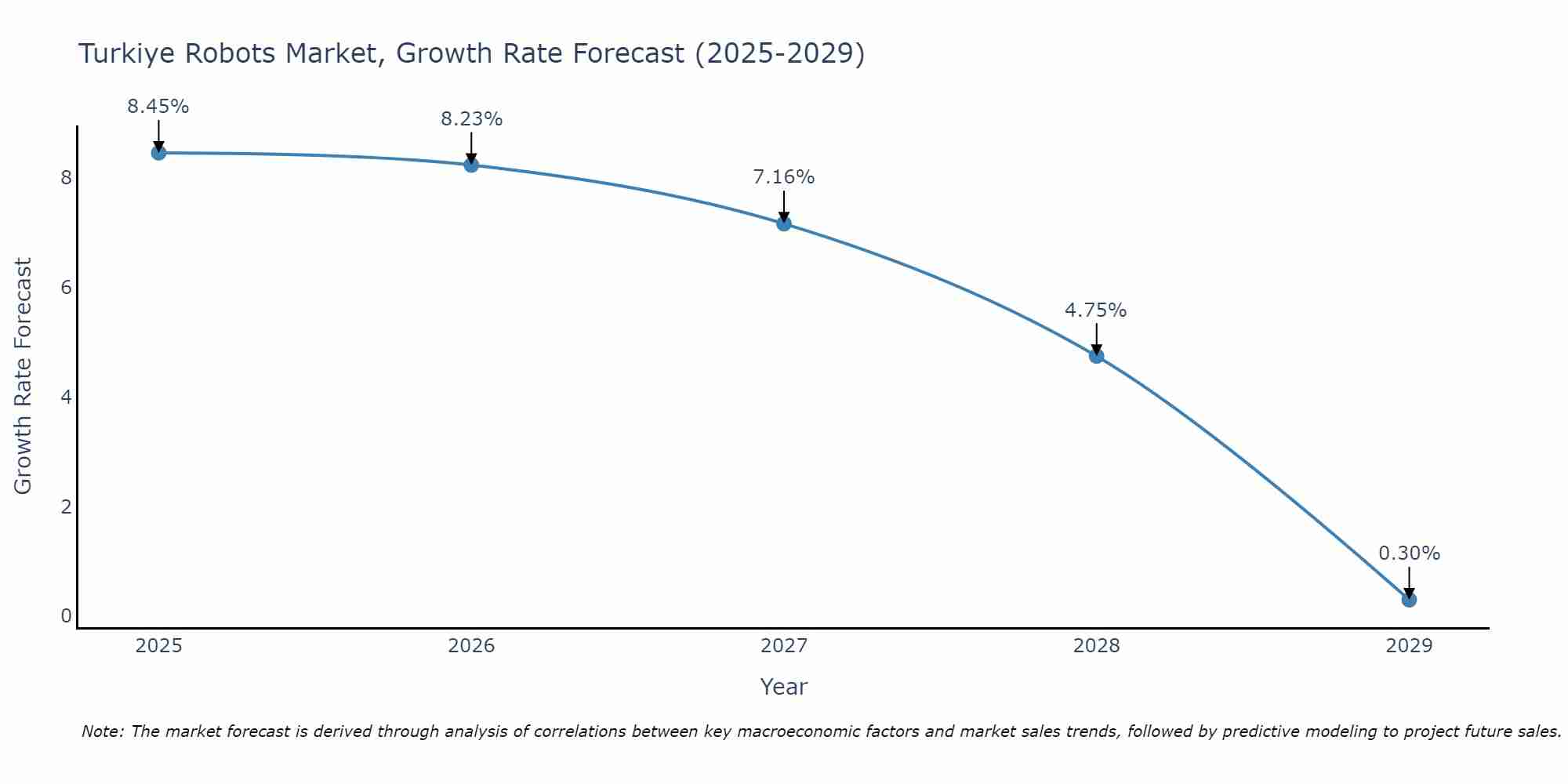Turkiye Robots Market Size Growth Rate