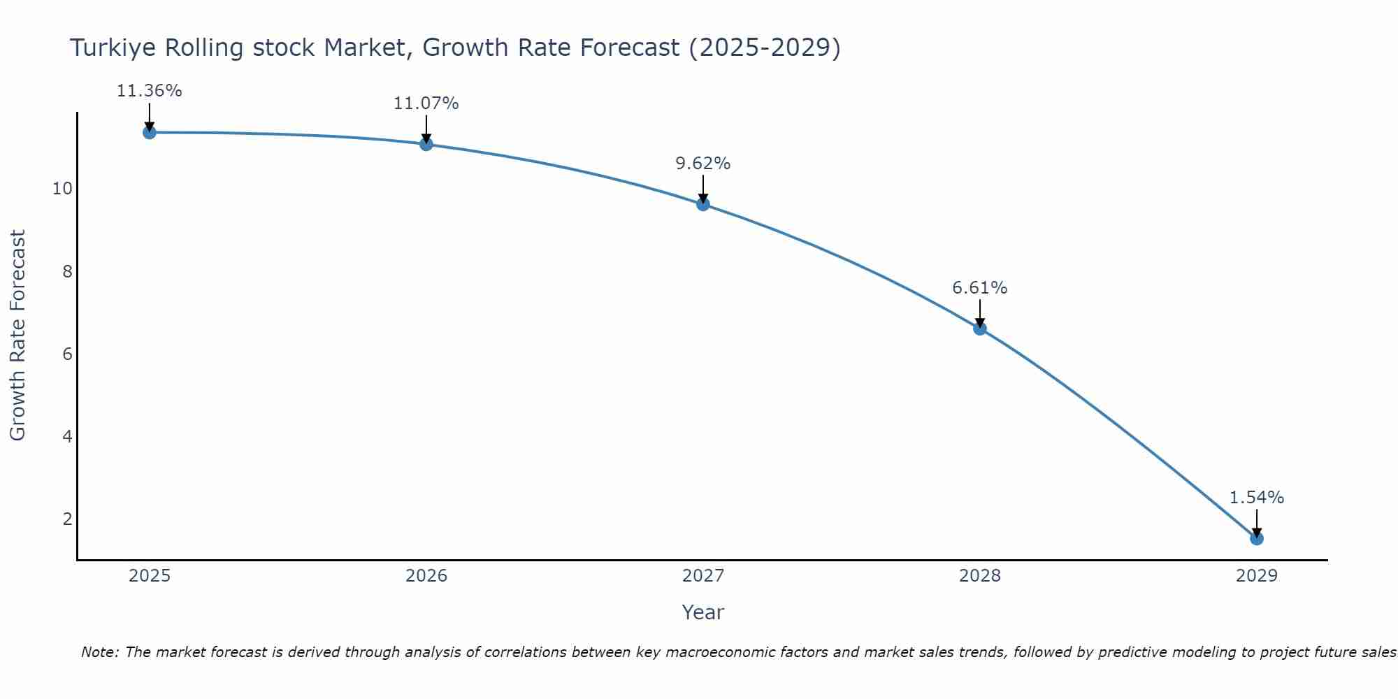 Turkiye Rolling stock Market Size Growth Rate