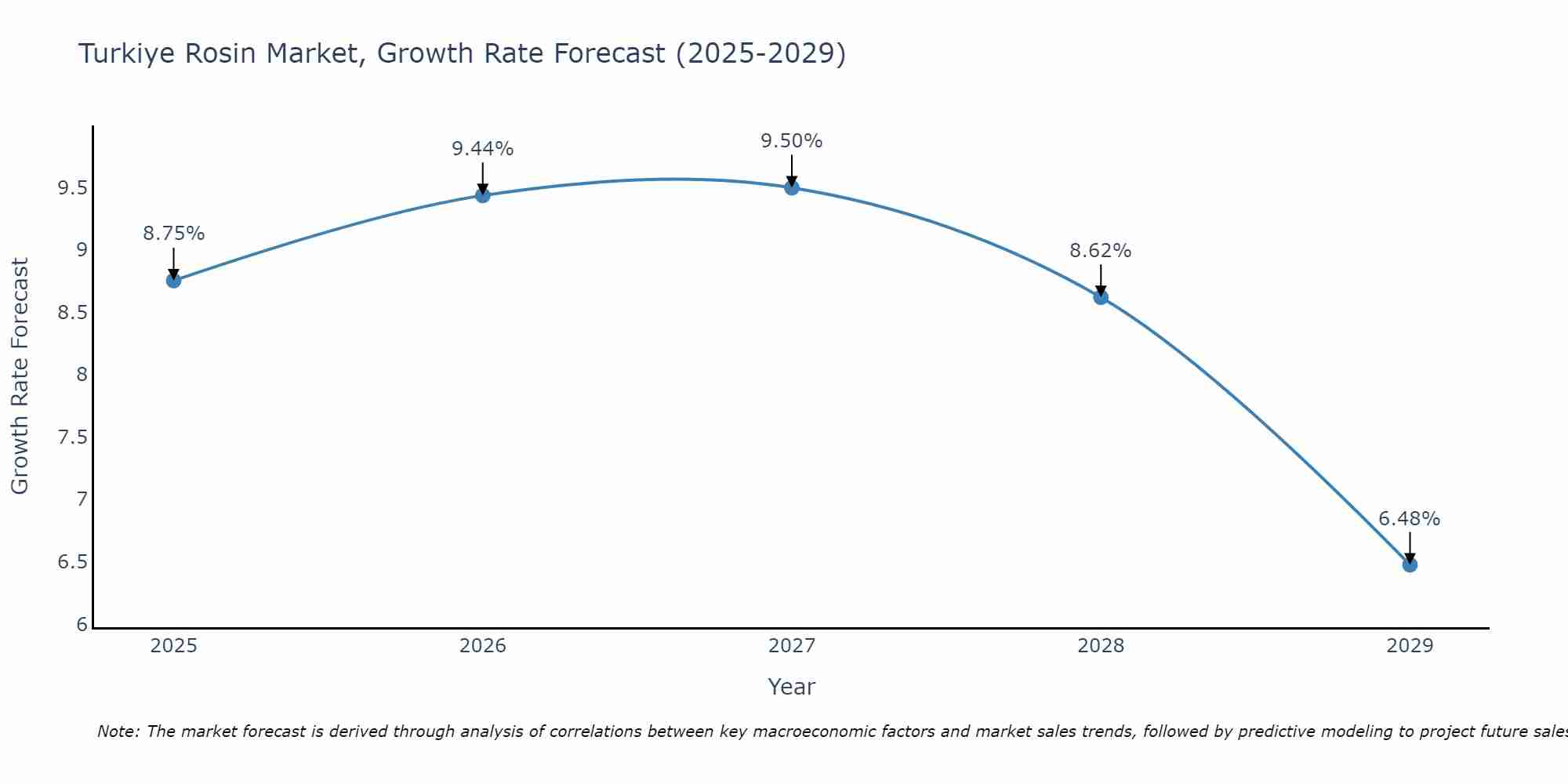 Turkiye Rosin Market Growth Rate