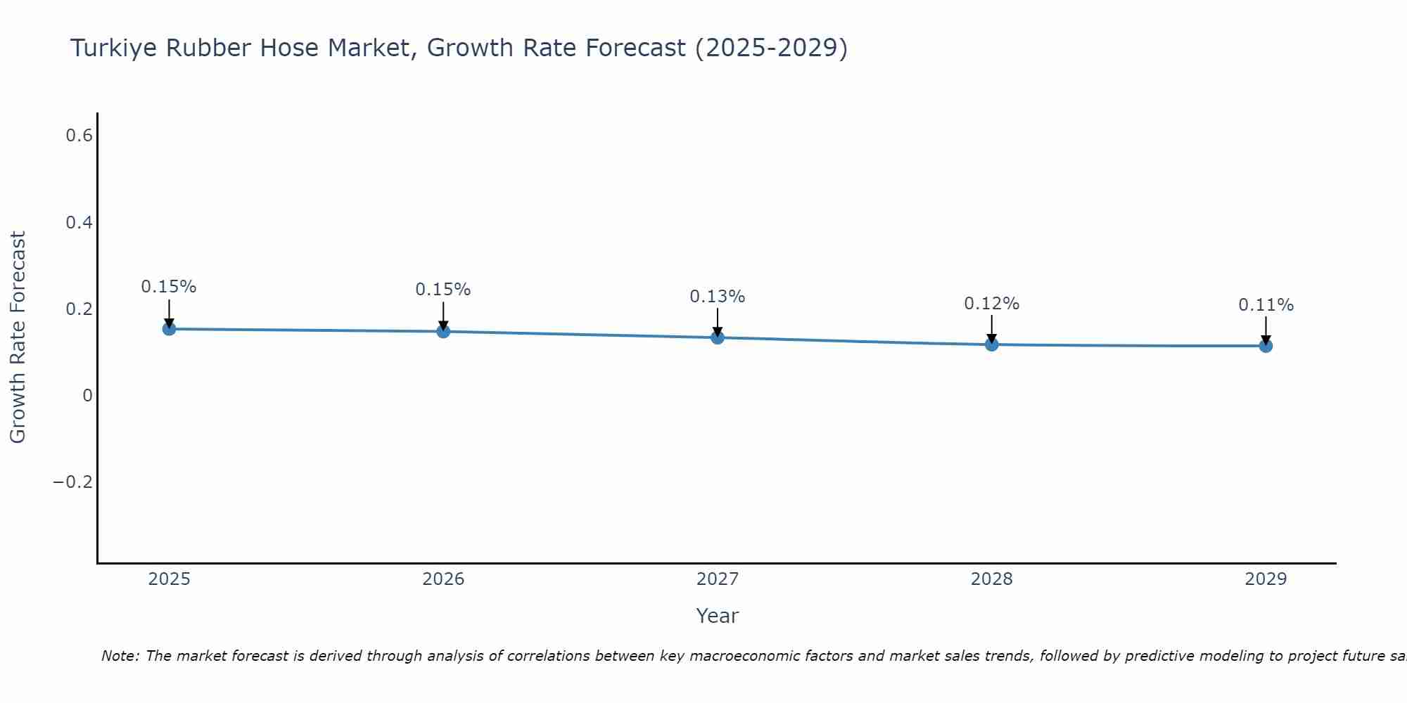 Turkiye Rubber Hose Market Growth Rate