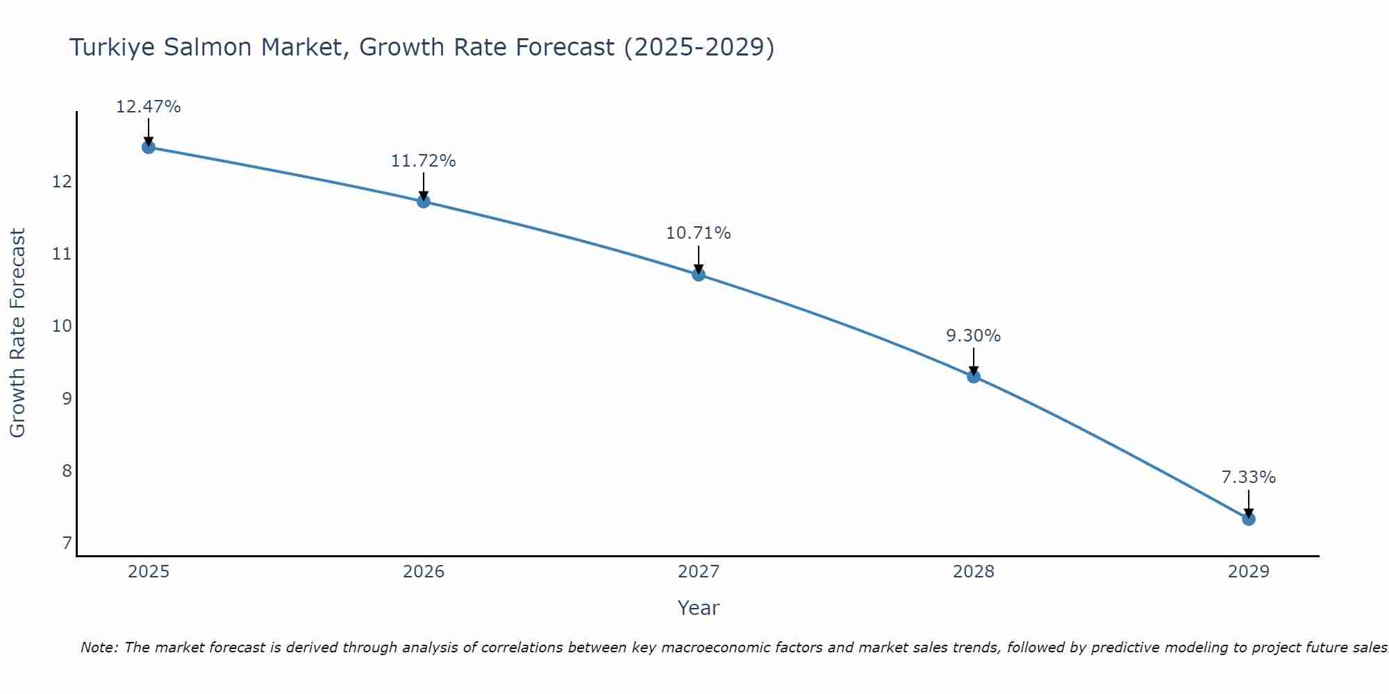 Turkiye Salmon Market Growth Rate