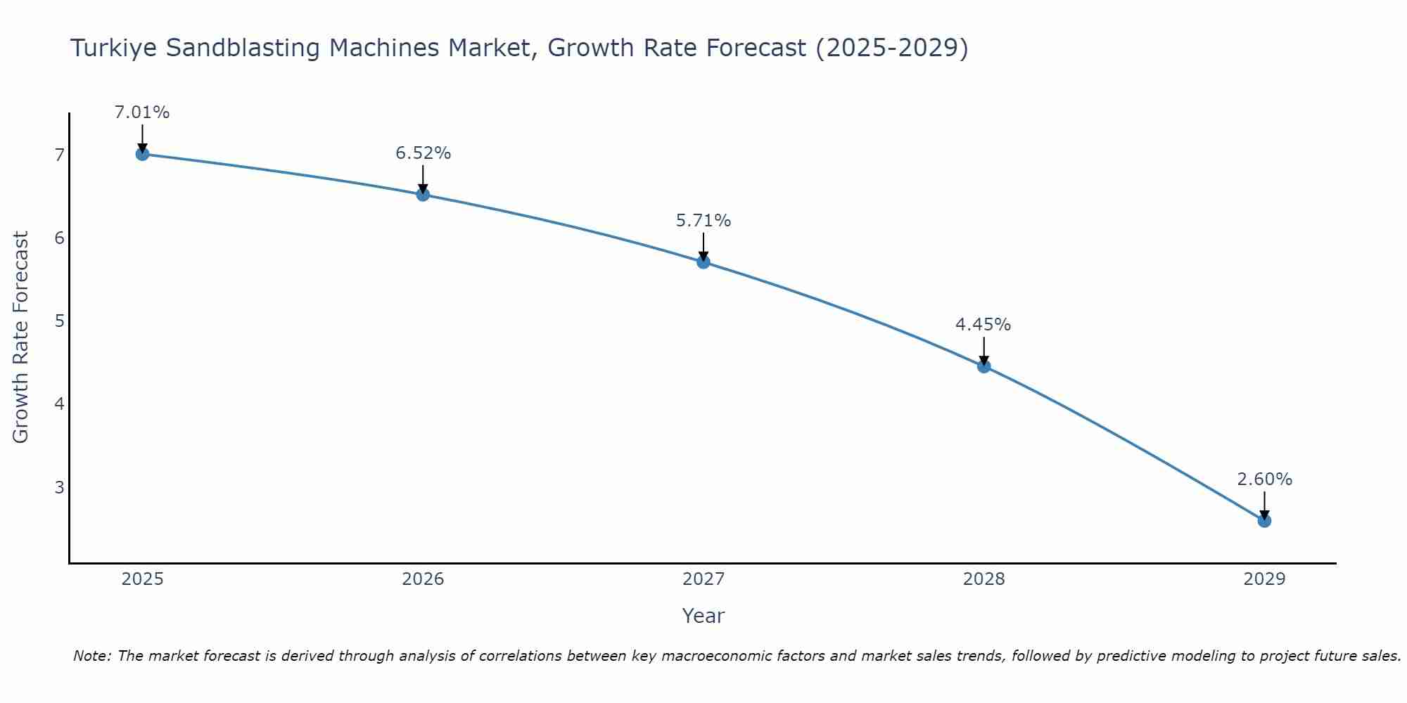 Turkiye Sandblasting Machines Market Growth Rate