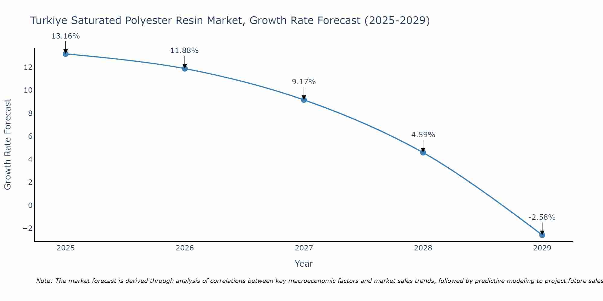 Turkiye Saturated Polyester Resin Market Growth Rate