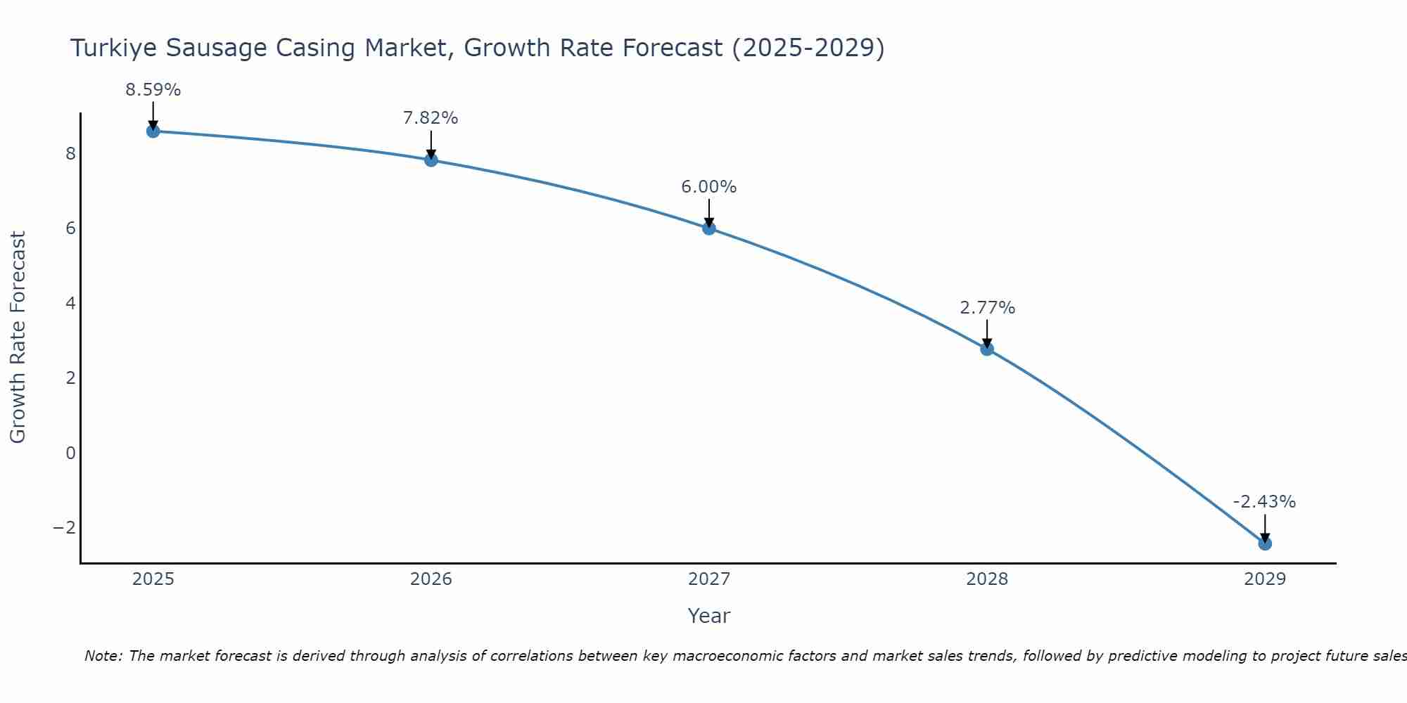 Turkiye Sausage Casing Market Growth Rate