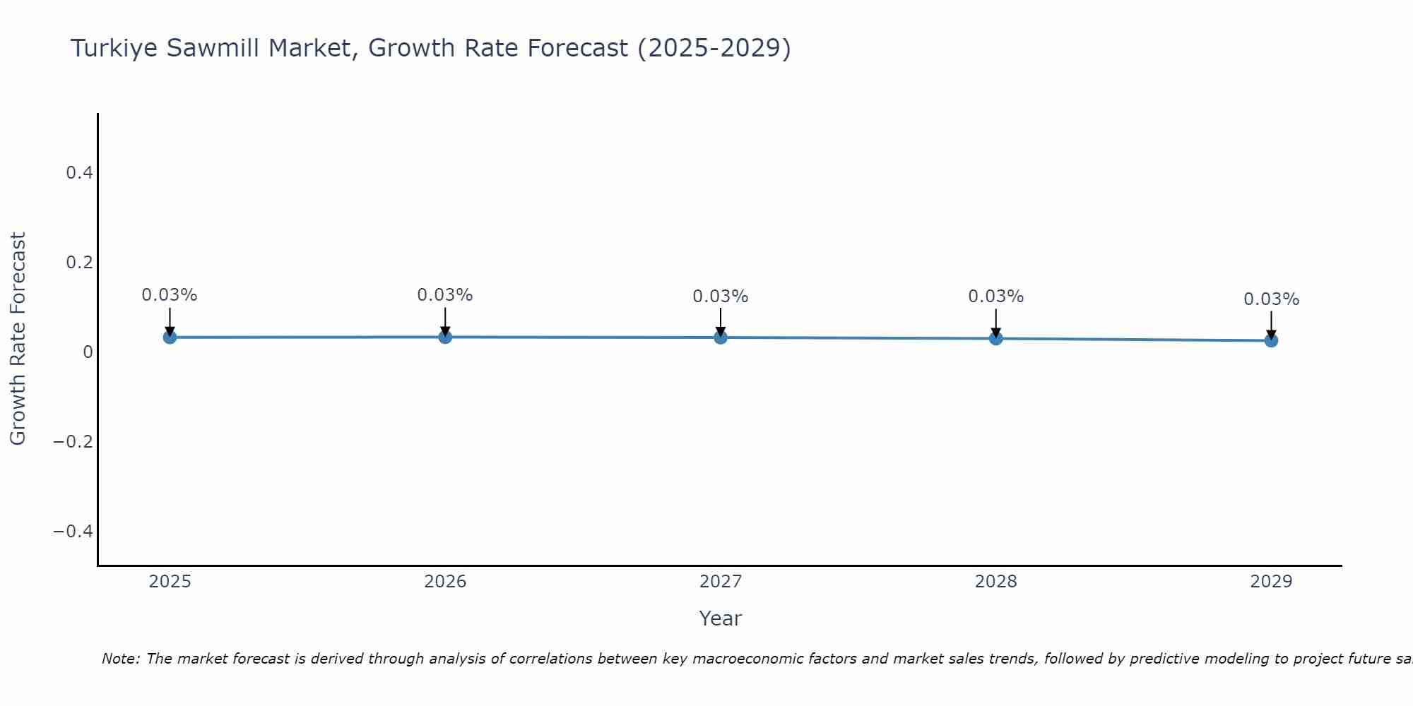 Turkiye Sawmill Market Growth Rate