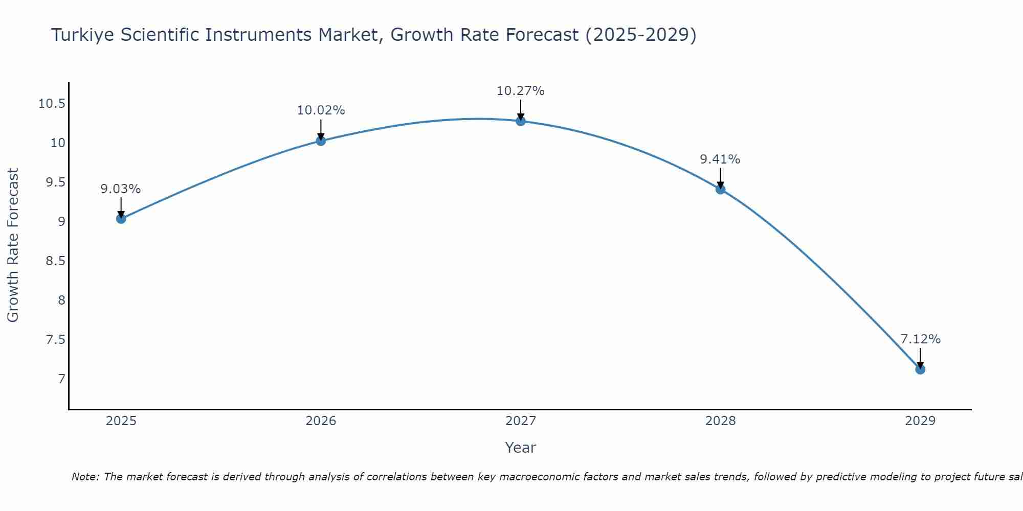 Turkiye Scientific Instruments Market Growth Rate