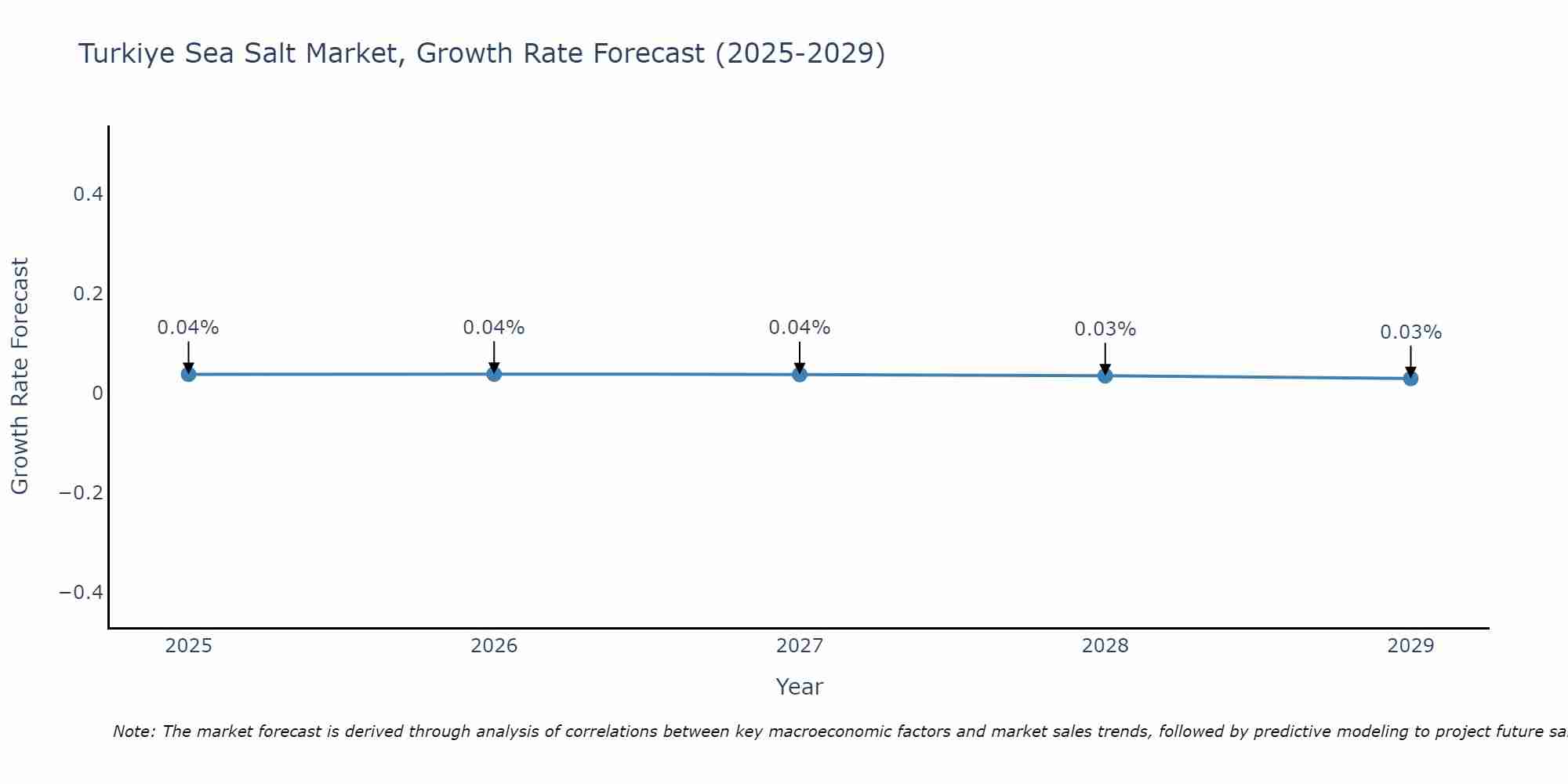 Turkiye Sea Salt Market Growth Rate