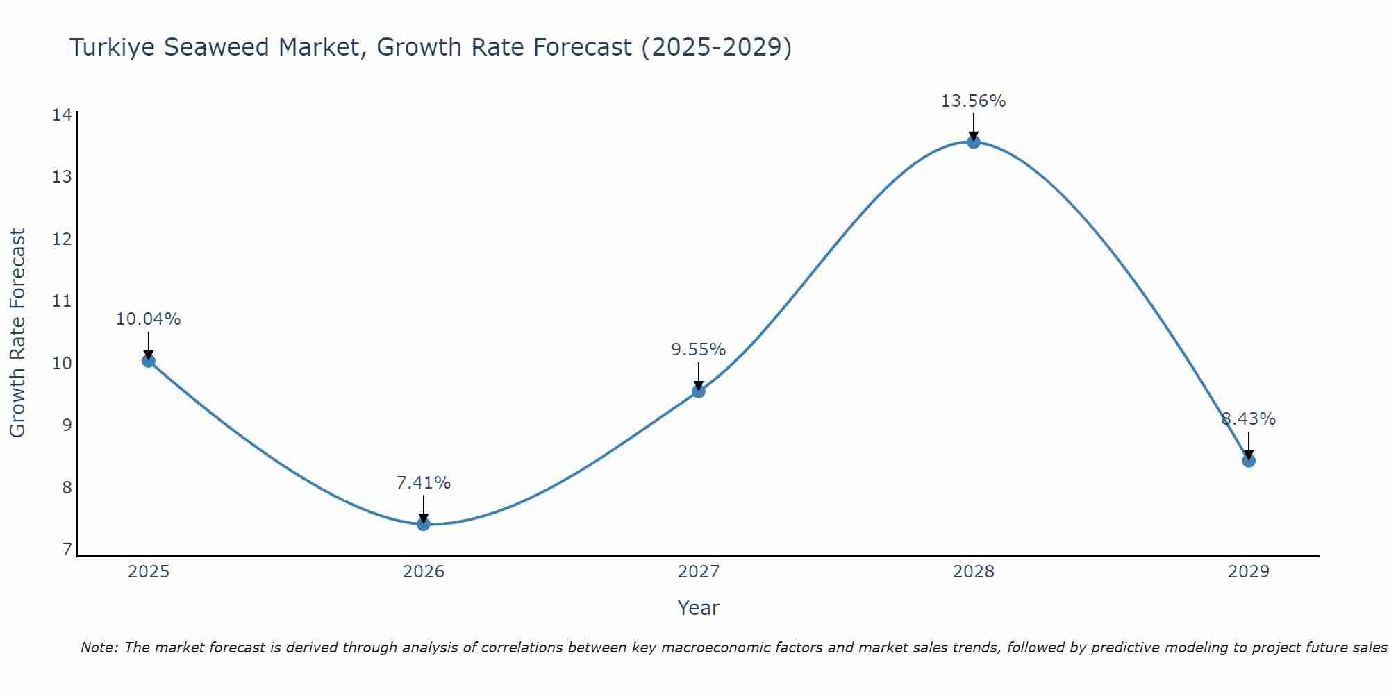 Turkiye Seaweed Market Growth Rate