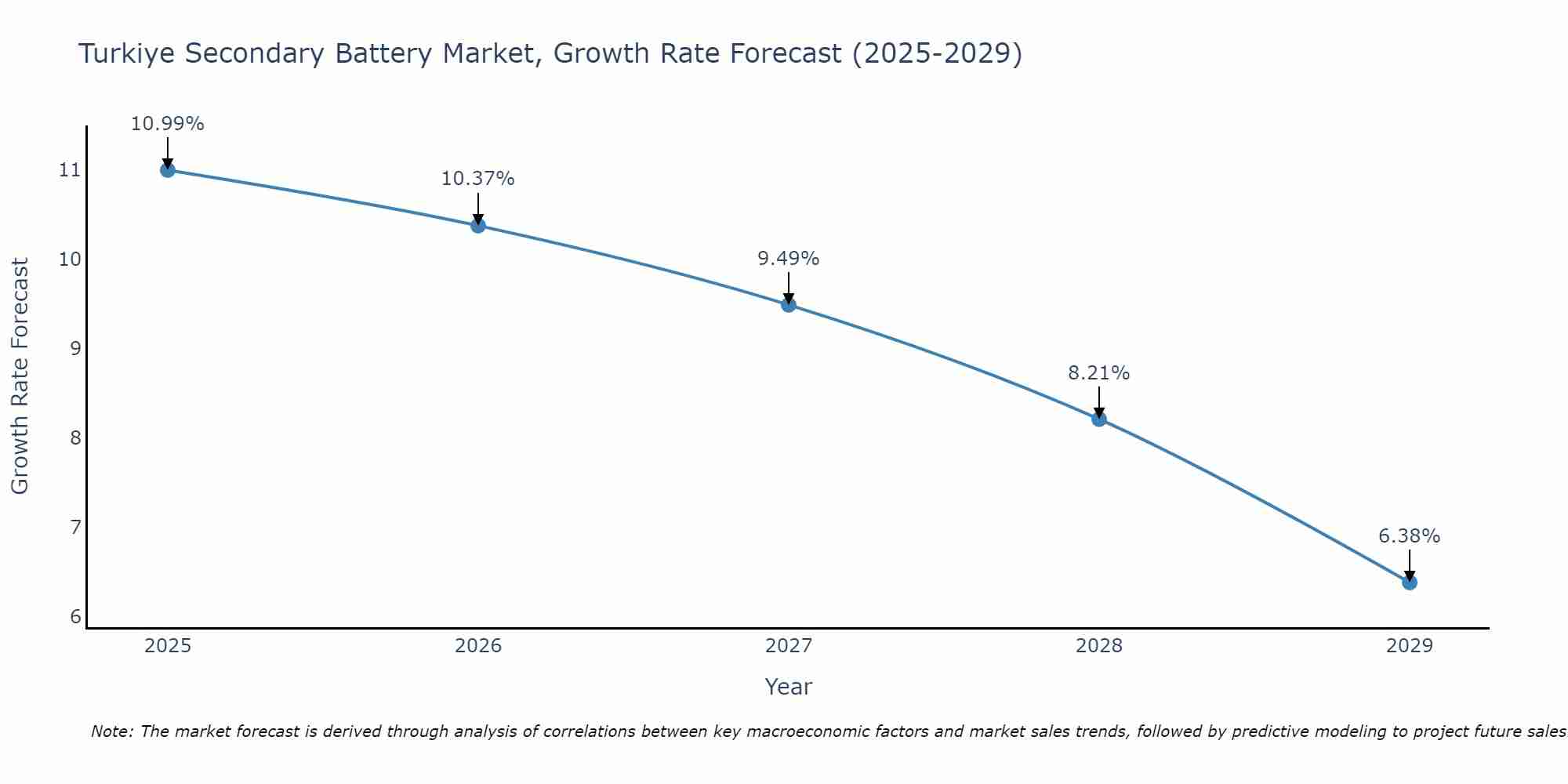 Turkiye Secondary Battery Market Growth Rate
