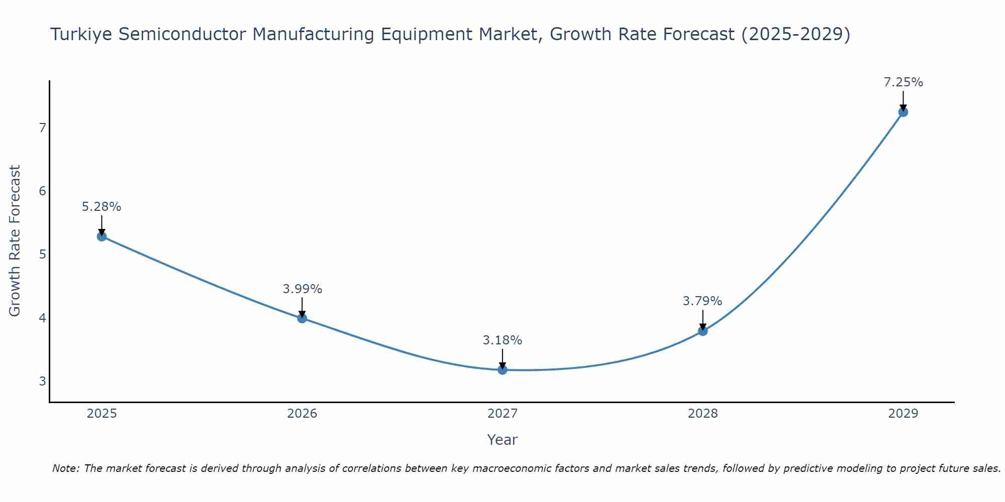 Turkiye Semiconductor Manufacturing Equipment Market Growth Rate