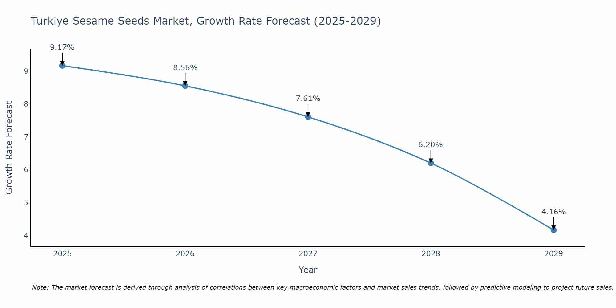 Turkiye Sesame Seeds Market Growth Rate