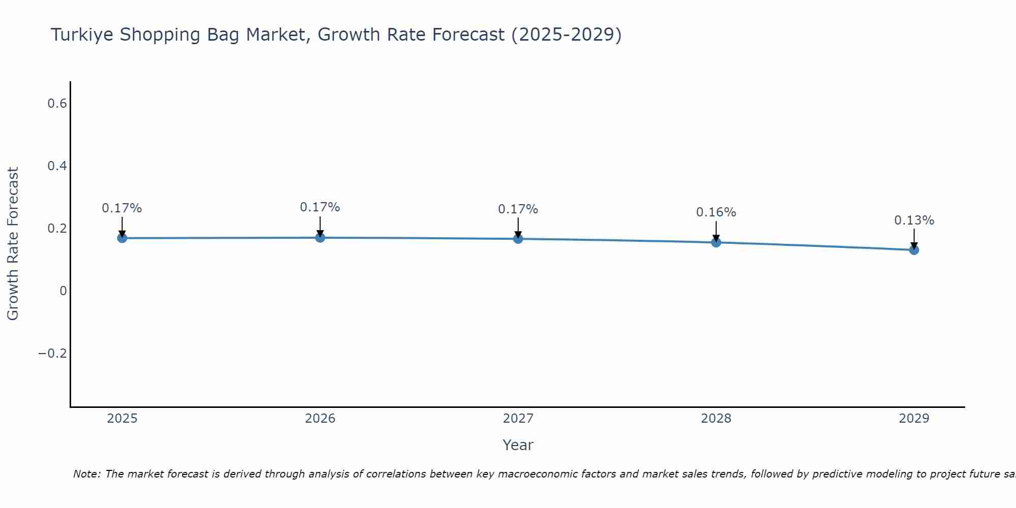 Turkiye Shopping Bag Market Growth Rate