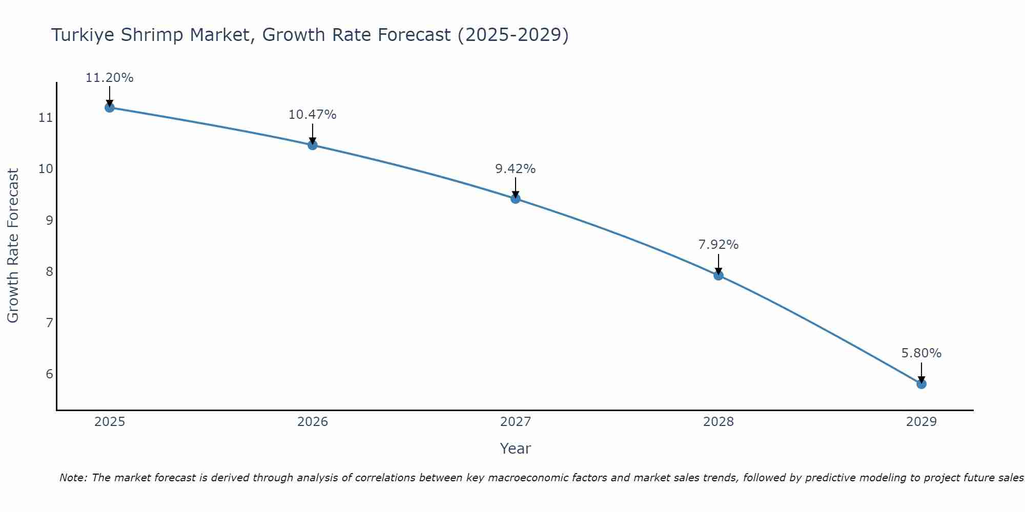 Turkiye Shrimp Market Growth Rate