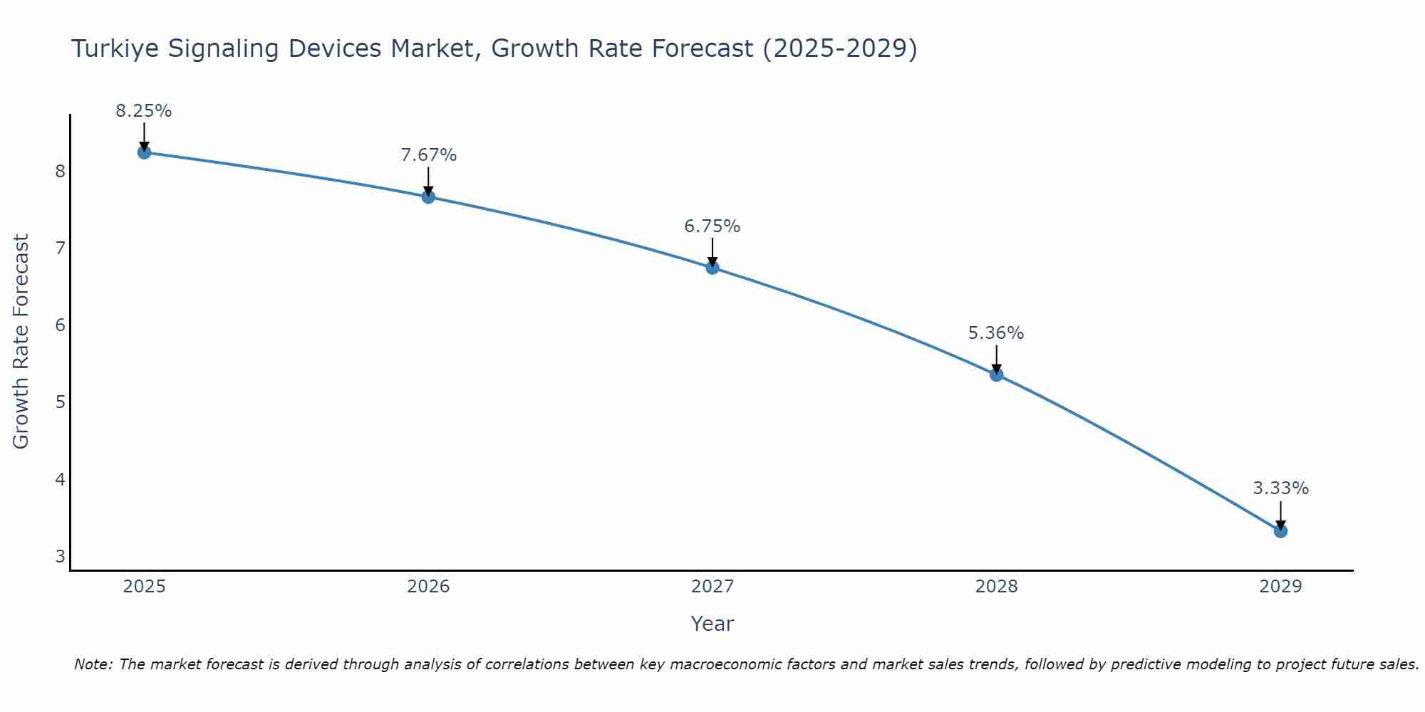 Turkiye Signaling Devices Market Growth Rate