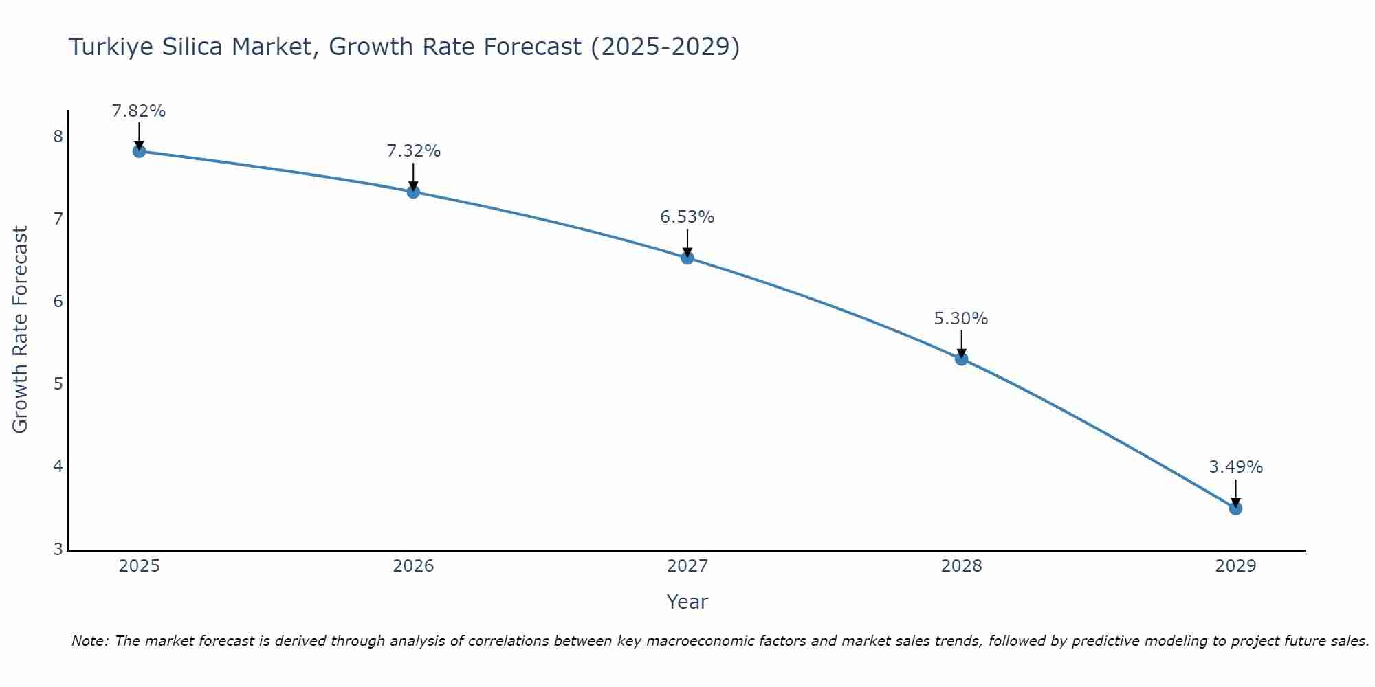 Turkiye Silica Market Growth Rate