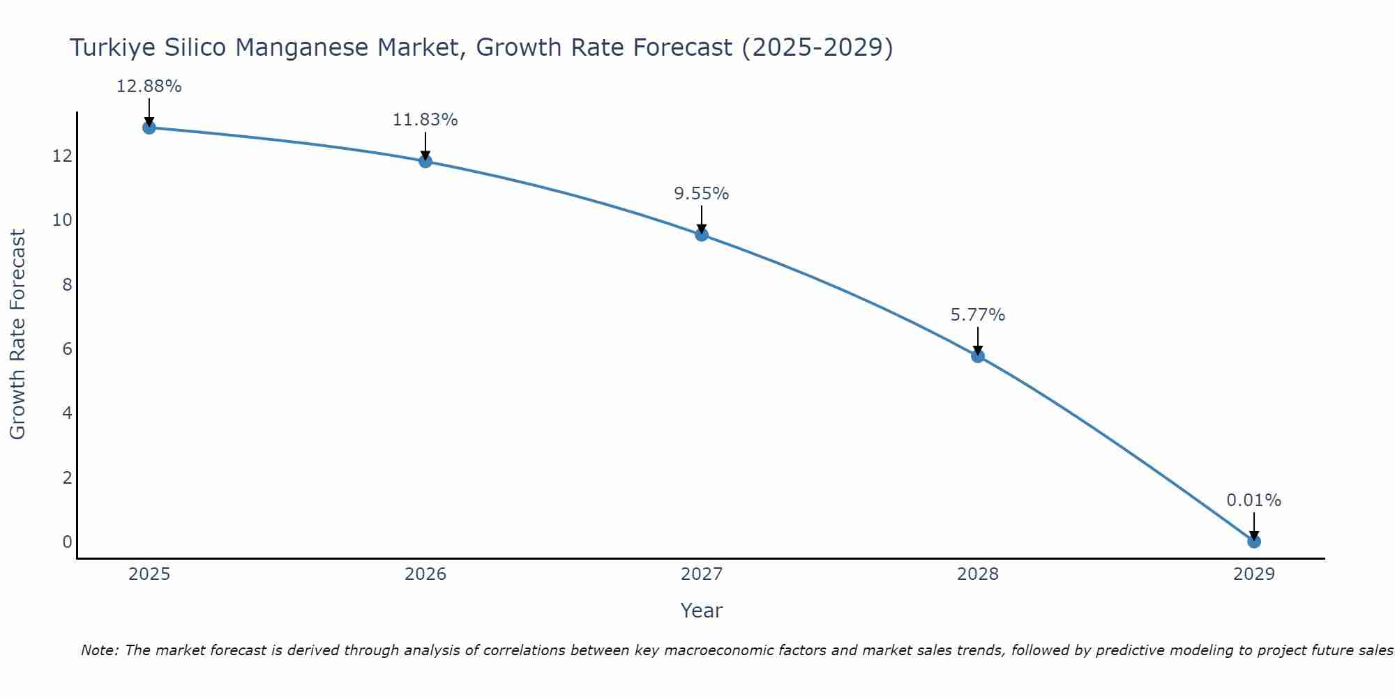 Turkiye Silico Manganese Market Growth Rate